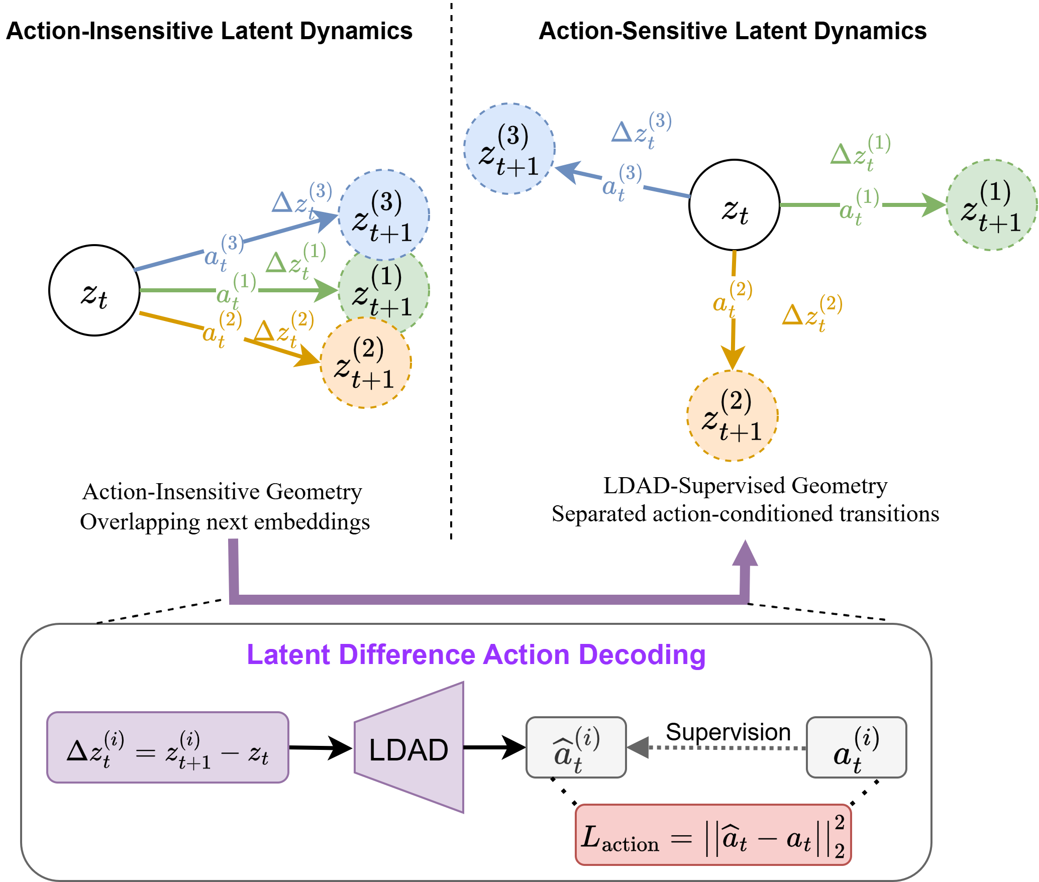 Figure 2: Illustration of LDAD-induced action-sensitive latent geometry. Without displacement-level action supervision (top left), different actions from the same latent state z_t may produce similar next embeddings. LDAD computes each displacement \Delta z_t^{(i)} = z_{t+1}^{(i)} - z_t, decodes the action \hat{a}_t^{(i)}, and supervises it with \mathcal{L}_{\text{action}} = \|\hat{a}_t-a_t\|_2^2 (bottom). This encourages action-conditioned transitions to occupy distinguishable directions and endpoints in latent space (top right).