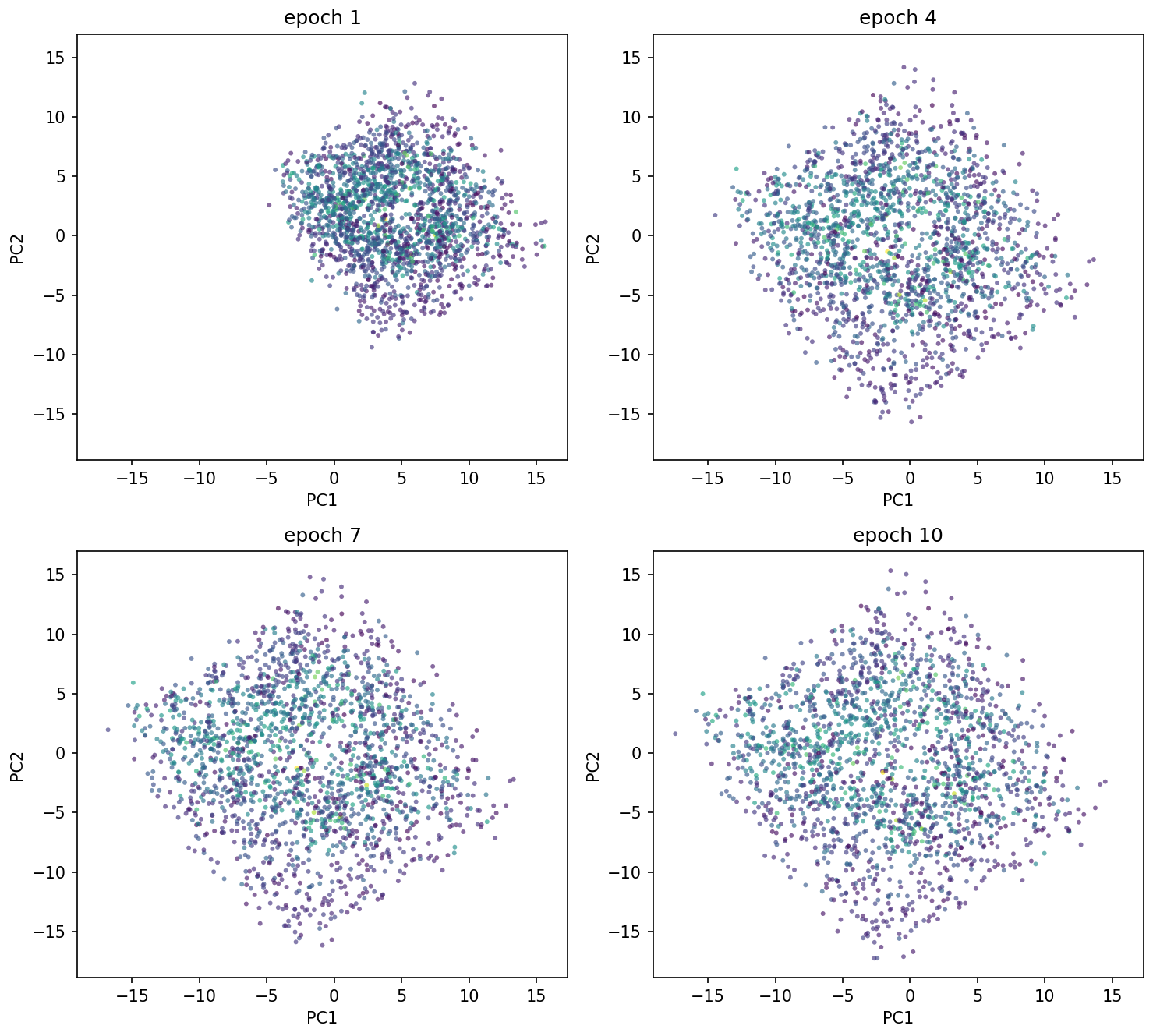 Figure 4: Evolution of the learned latent space on Push-T visualized by PCA on 2000 latent representations.