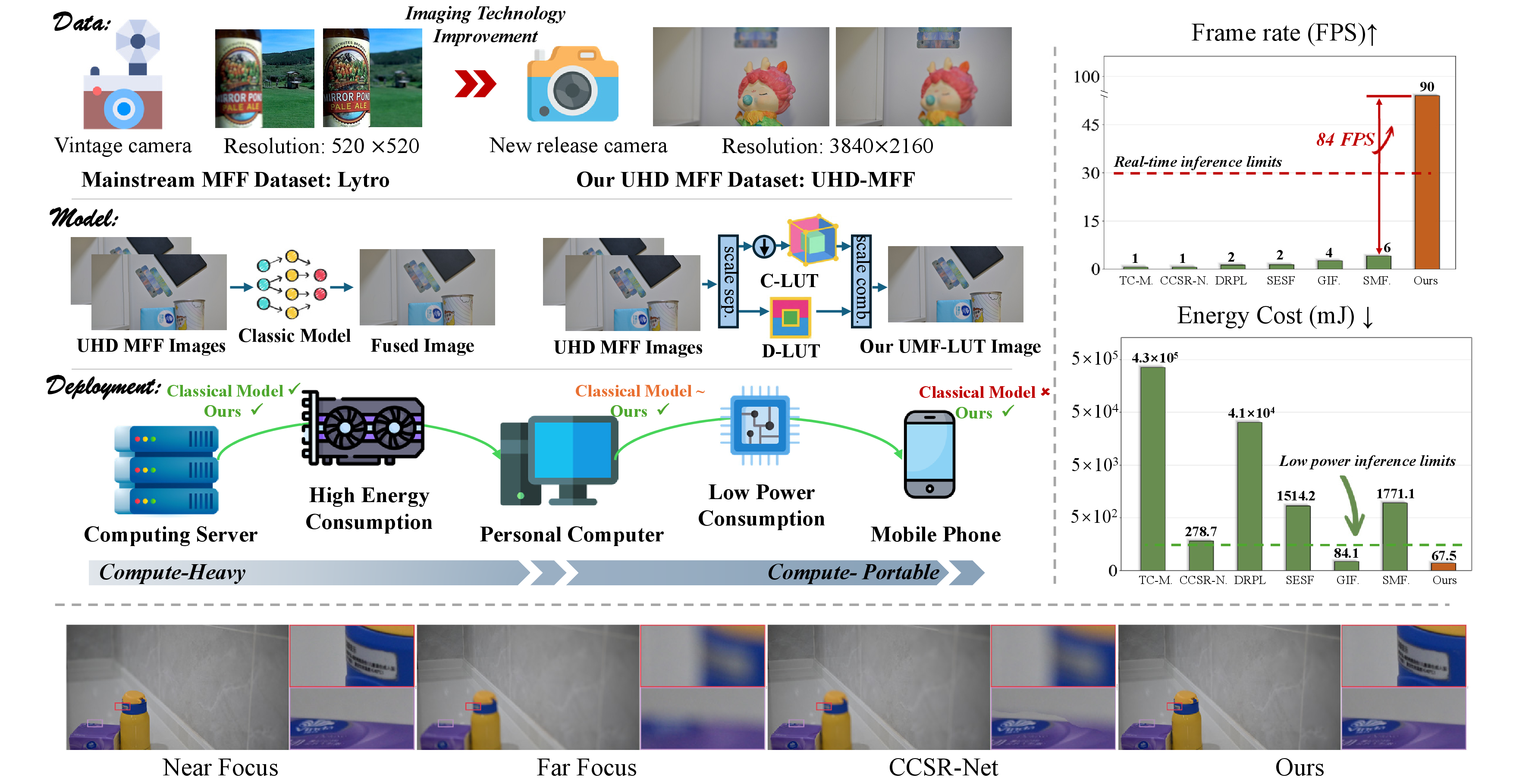 Figure 1: Three primary barriers in ultra-high-resolution multi-focus image fusion. Our method is compared to state-of-the-art methods in terms of inference frame rate, energy cost, and visual quality.