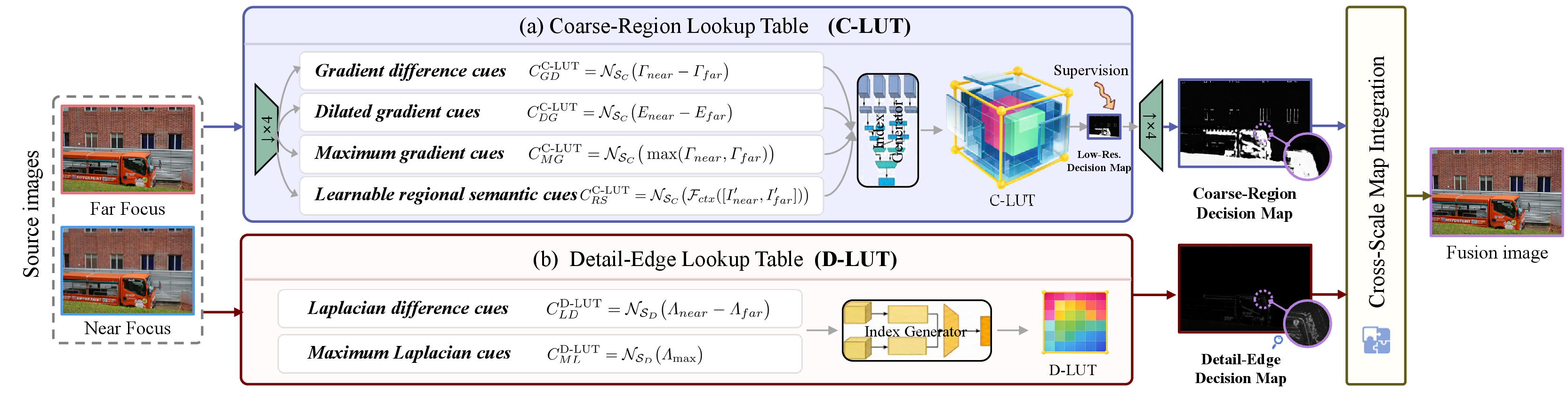 Figure 2: Overall Structure of the proposed UMF-LUT.