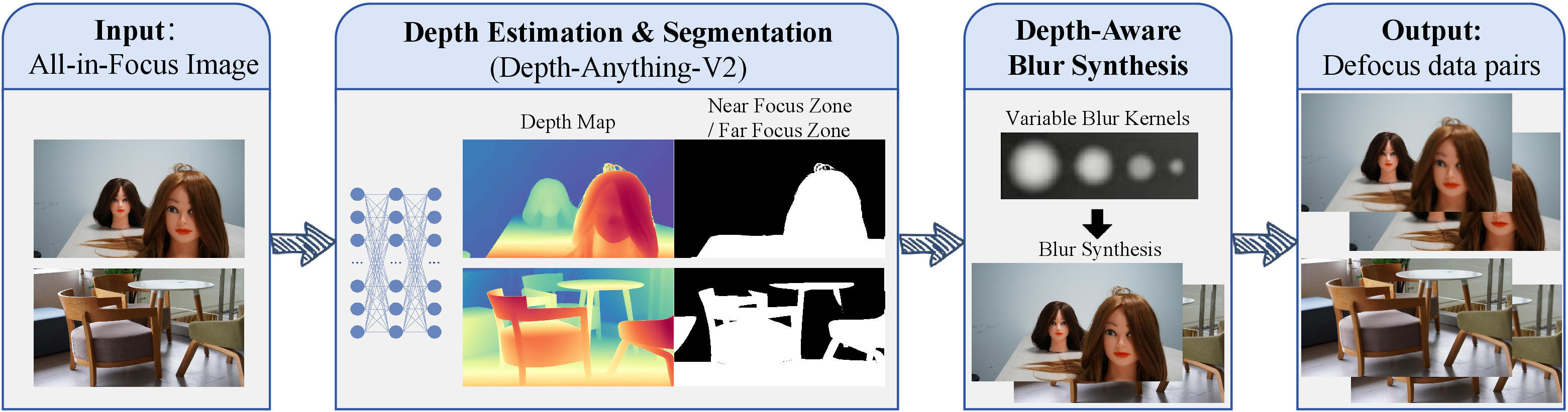 Figure 4: UHD-MFF-Syn dataset synthesis pipeline.