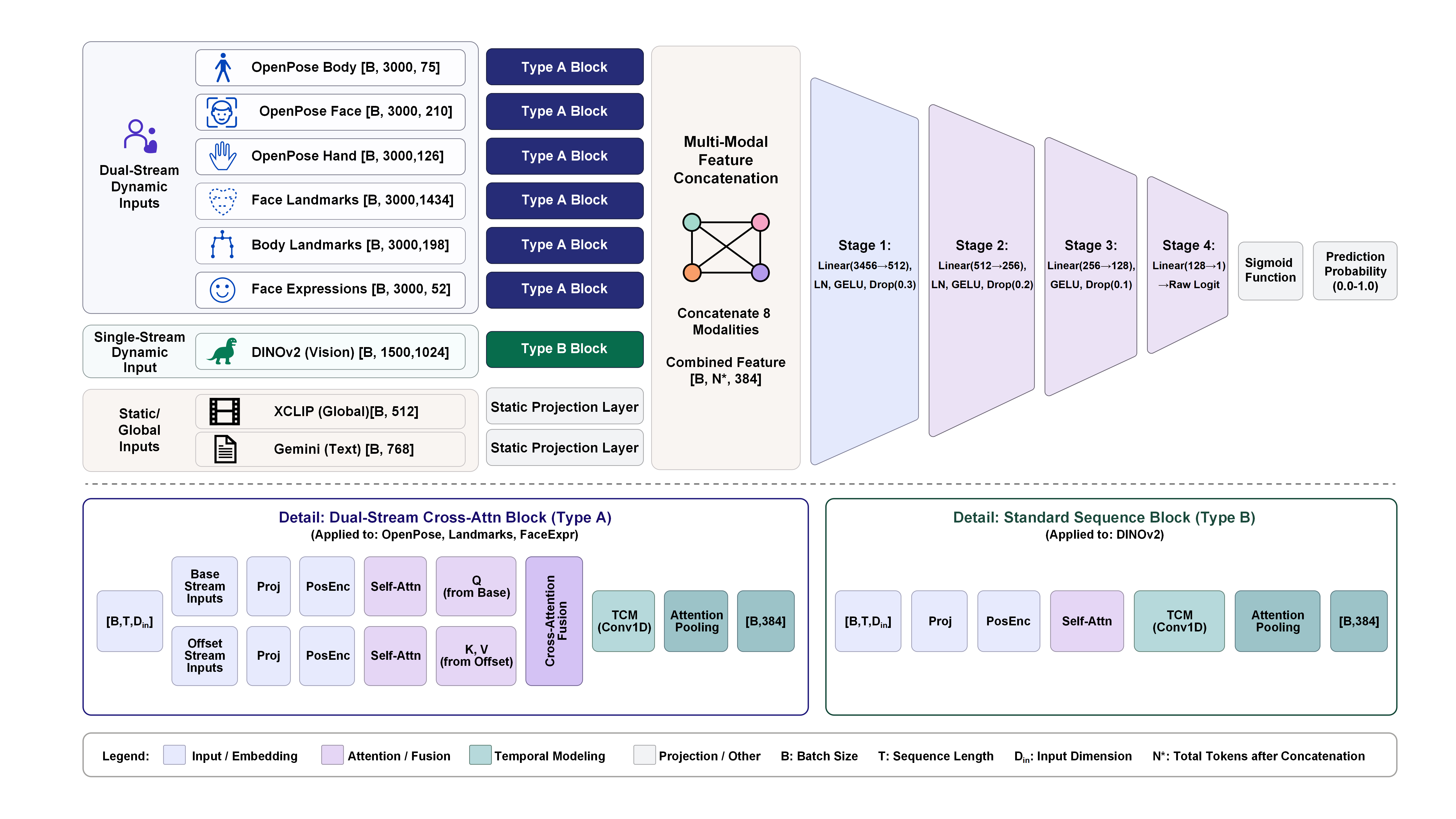 Figure 2: Base-Offset Cross-Attention Model Structure.
