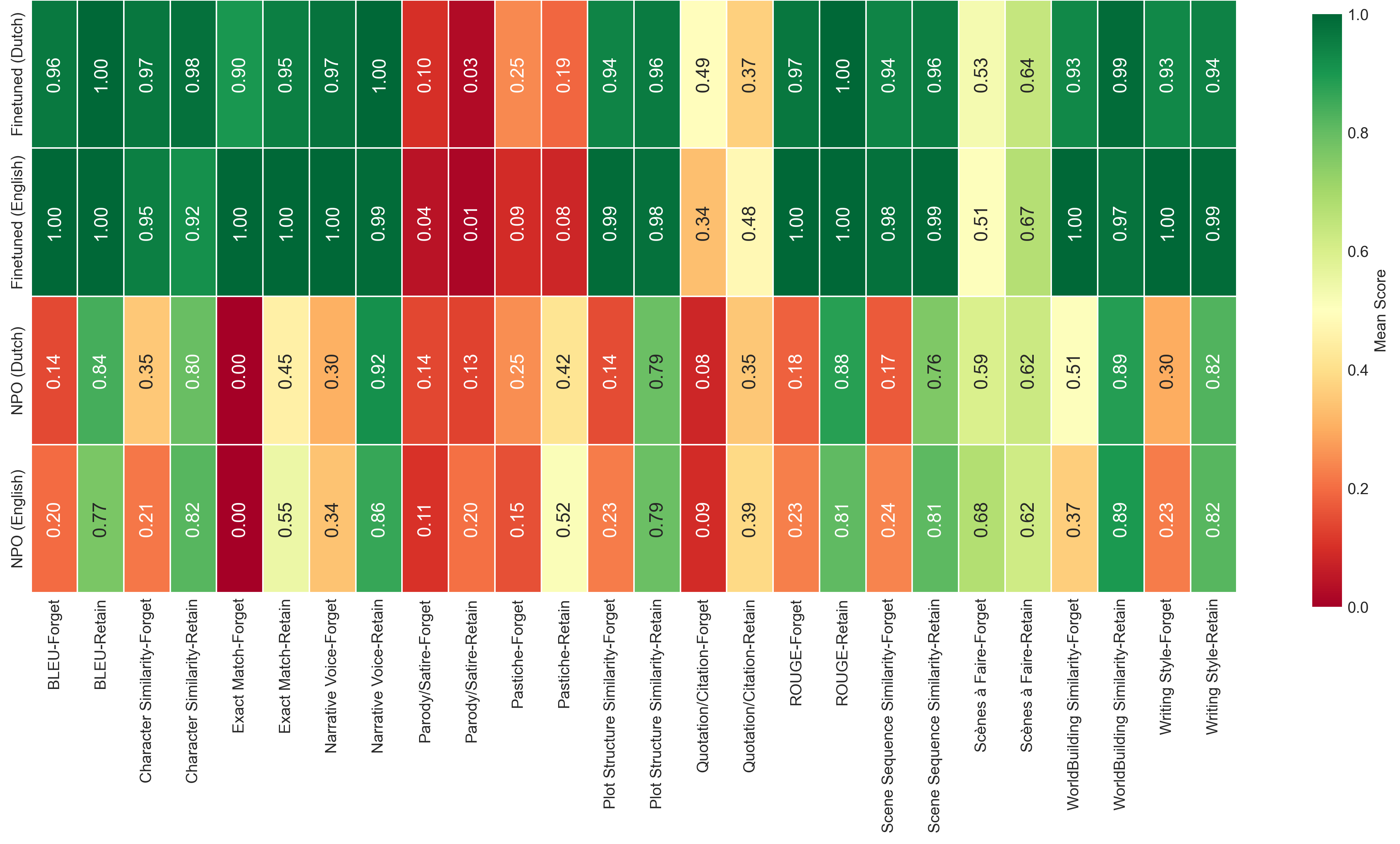 Figure 19: Mean PSALM scores per metric and model condition (forget and retain splits) where the finetuned models show high mean scores (green) and unlearned low mean scores (red) with statutory exceptions being low in both cases