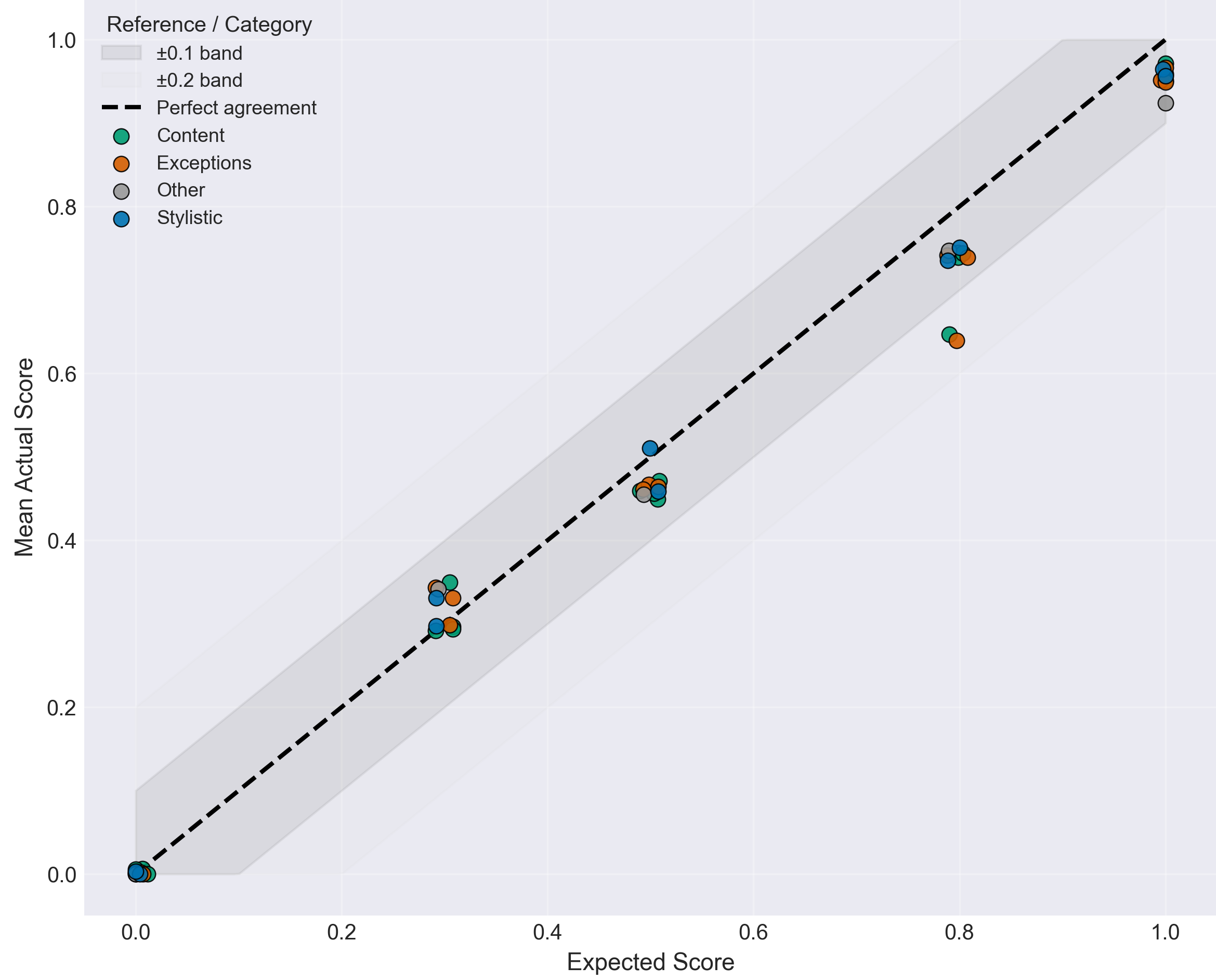Figure 13: Mean actual score versus expected score for each evaluator across five experimental scenarios, with each point representing one evaluator coloured by category (Content, Exceptions, Stylistic, Other) and slight horizontal jitter applied within each scenario cluster for legibility; two evaluators at the 0.80 expected score level fall outside the \pm 0.1 acceptable band
