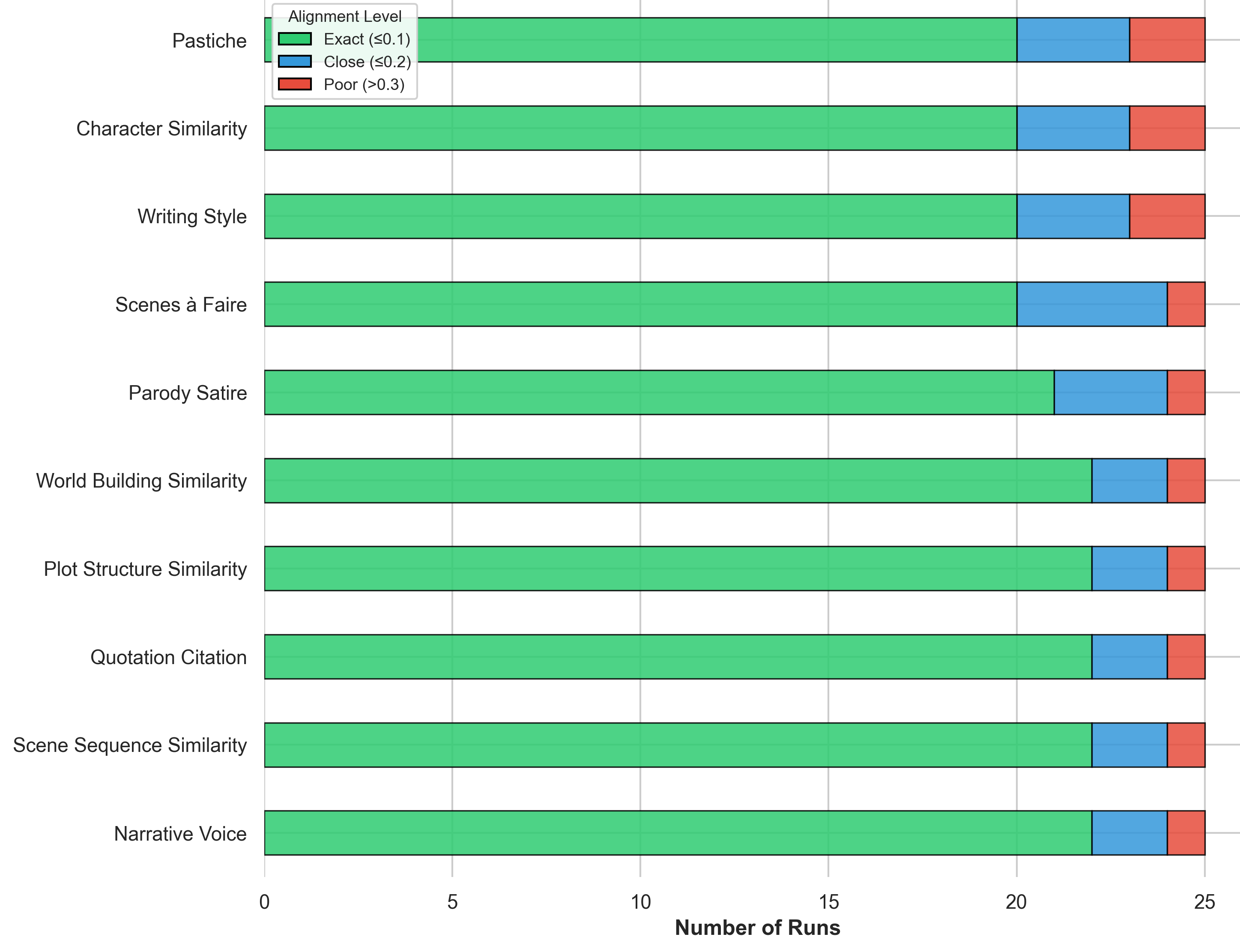 Figure 14: alignment classification per evaluator with predominant exact or close alignment and few poor alignments