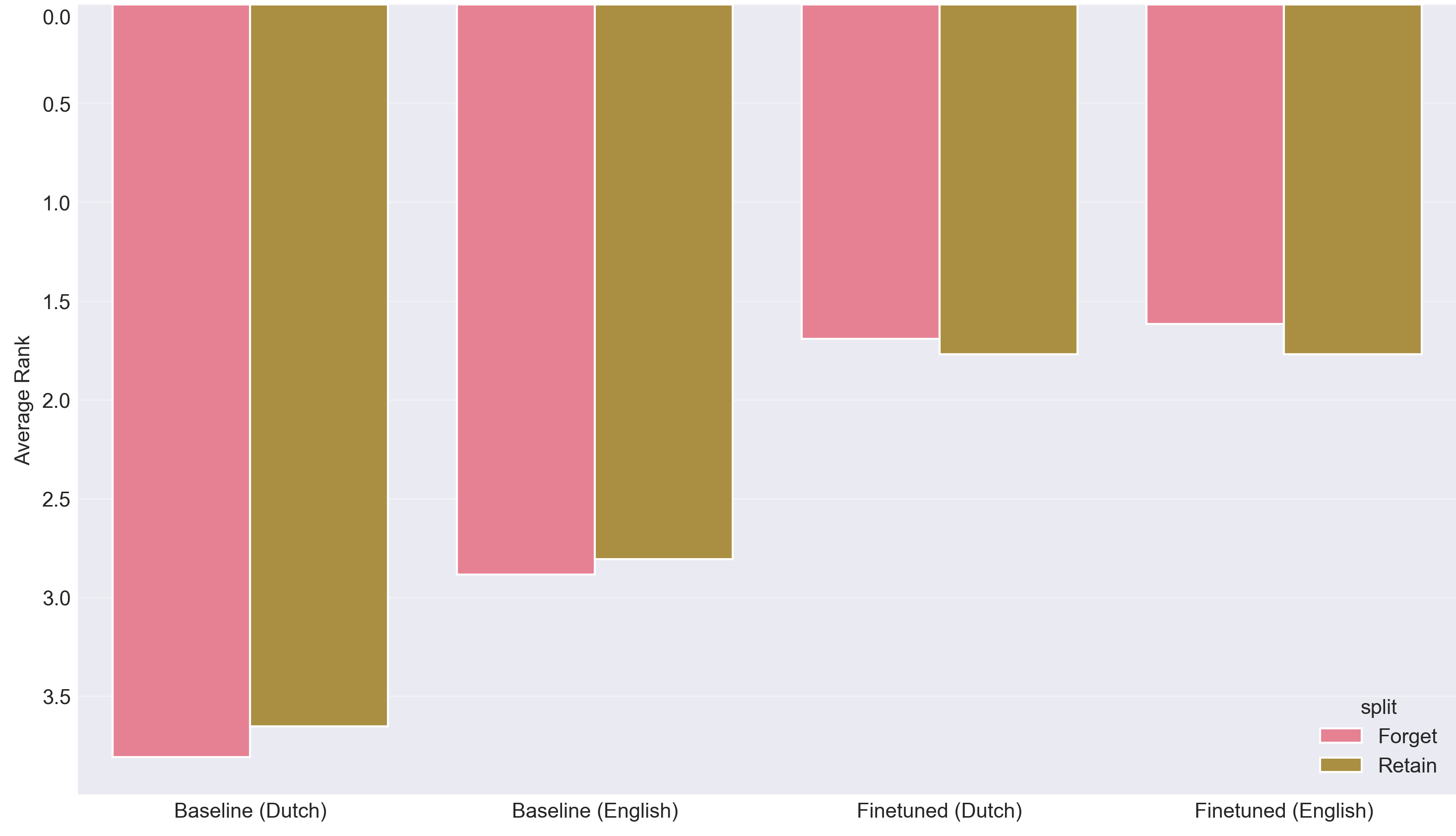 Figure 15: Average rank (lower is better) across all metrics for each model and split of the baseline and fine-tuned models