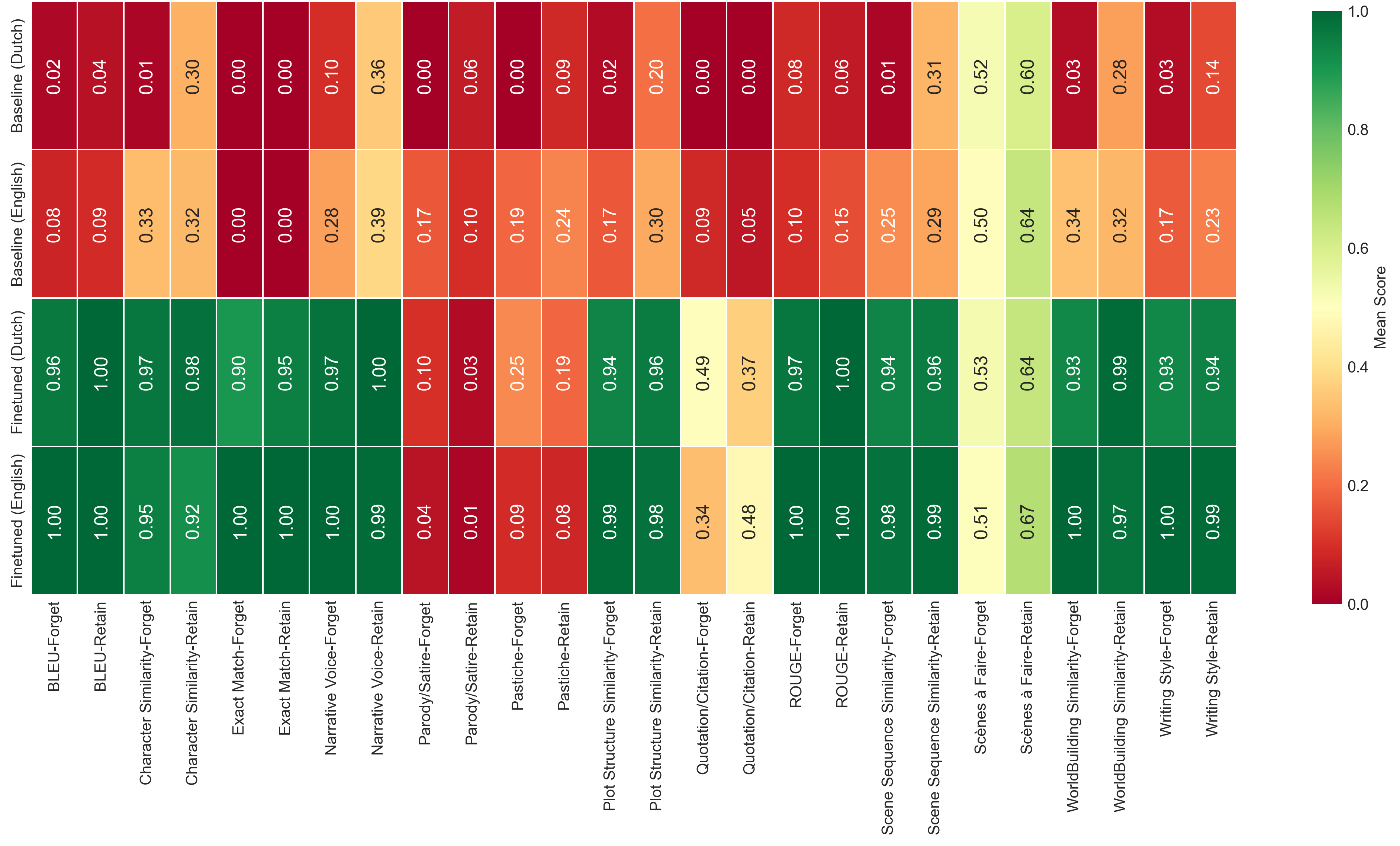 Figure 16: Mean PSALM scores per metric and model condition (forget and retain splits) where the finetuned models show high mean scores (green) and baseline low mean scores (red) with statutory exceptions being low in both cases