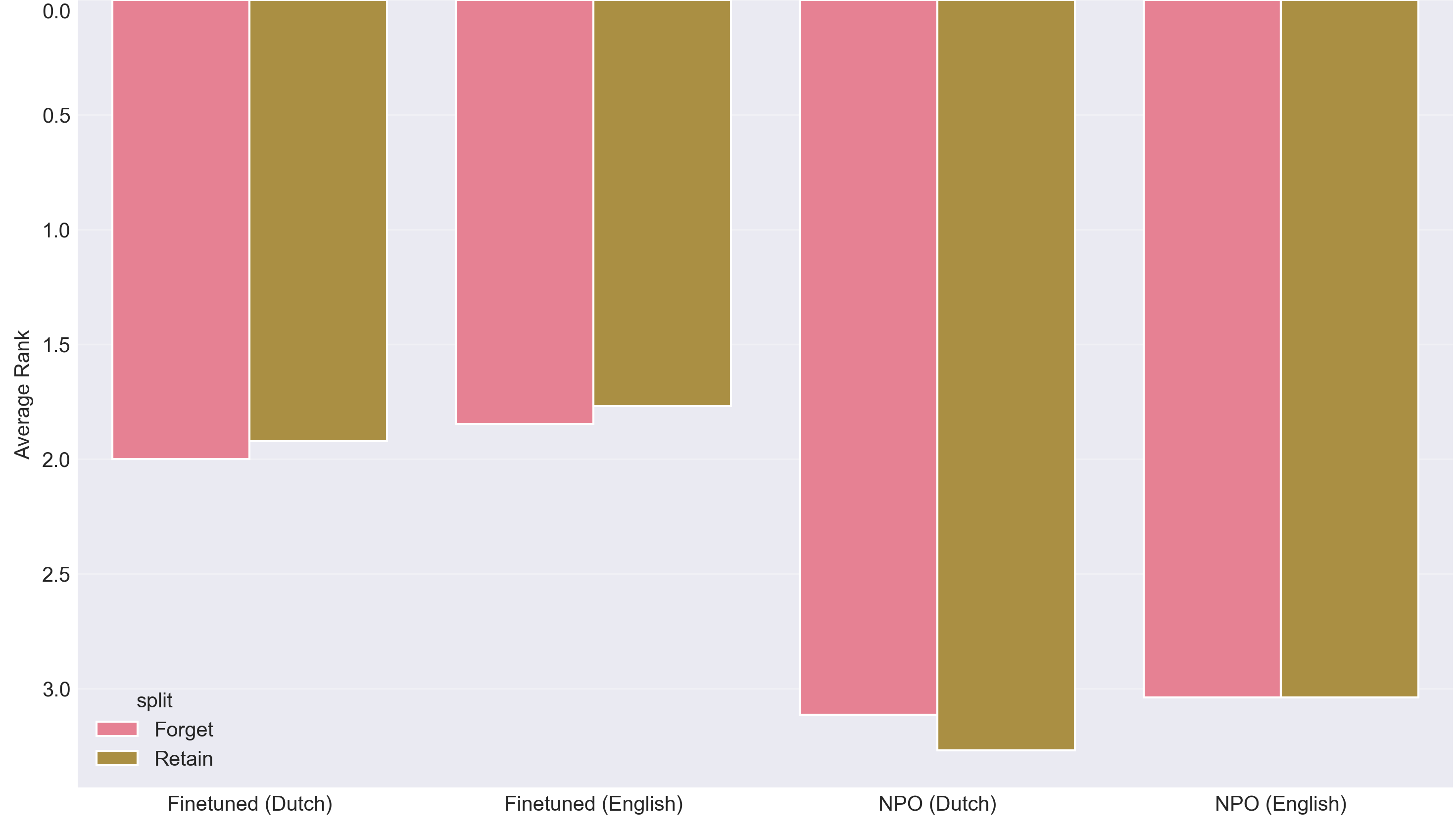 Figure 18: Average rank (lower is better) across all metrics for each model and split of the fine-tuned and unlearned models