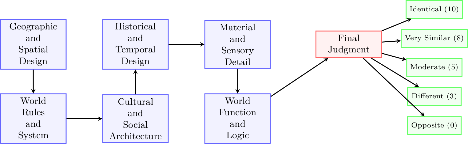 Figure 6: DAG architecture for the World Building Similarity evaluator combining world related sub-dimensions into an overall world building similarity judgement