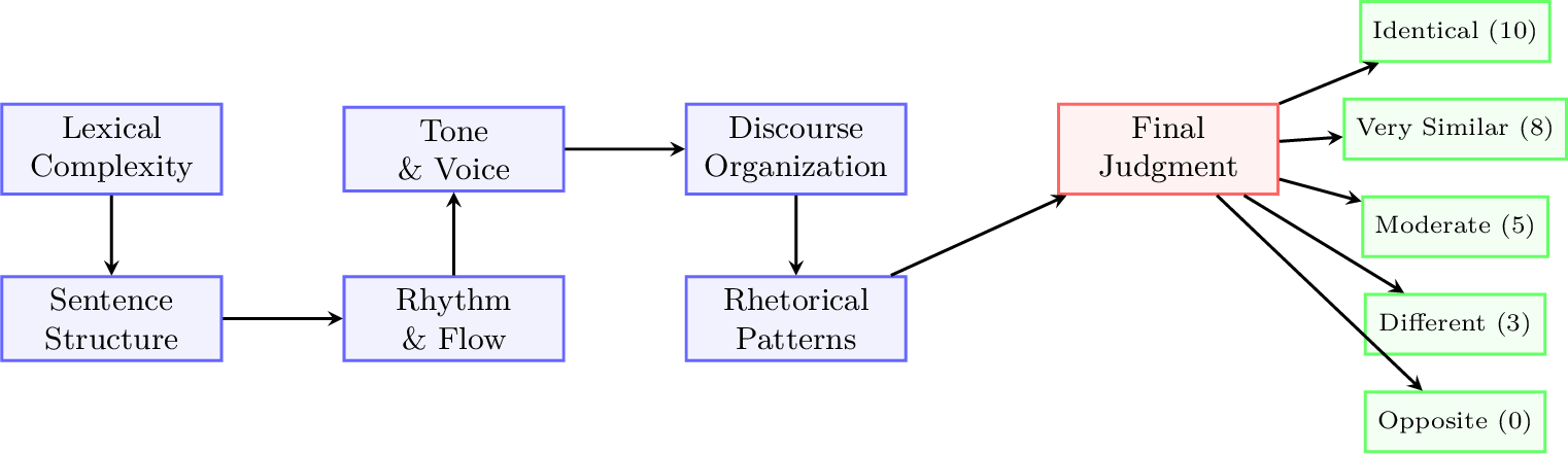 Figure 1: DAG architecture for the writing style evaluator that shows in which sub-dimension analyses feed into a final judgement of overall writing style similarity