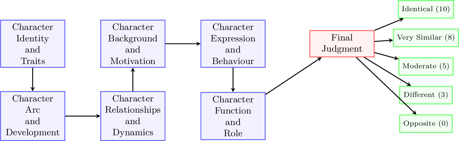 Figure 3: DAG architecture for the Character Similarity evaluator showing the aggregating character-related sub-dimension analyses into an overall character similarity judgement