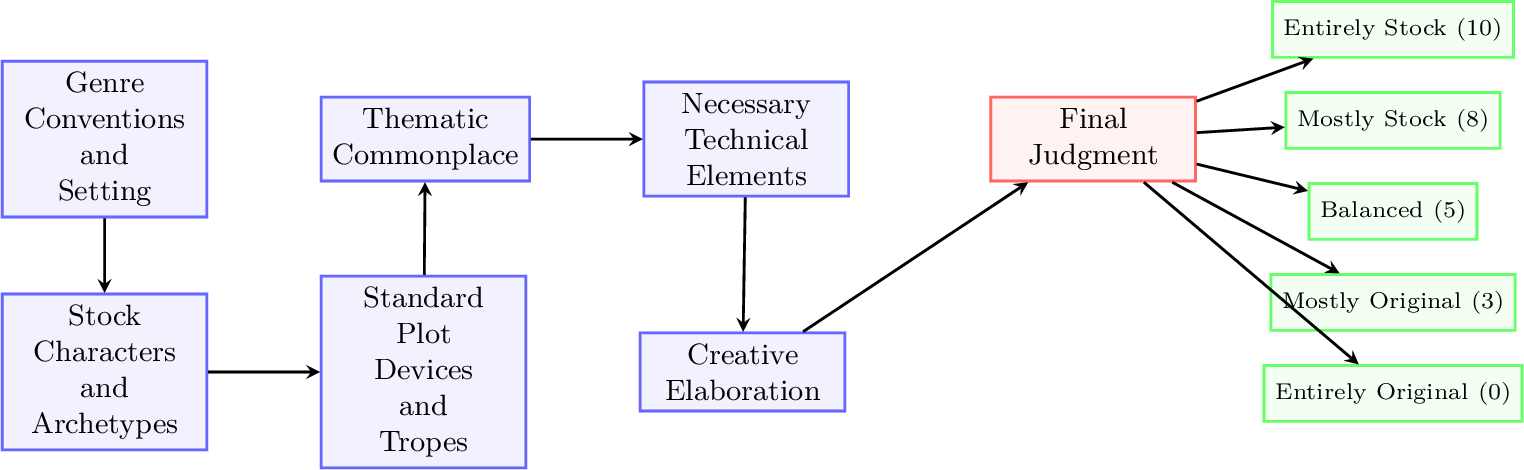 Figure 10: DAG architecture for the Scènes à Faire evaluator combining genre character plot thematic technical and elaboration dimensions into an overall judgement of stockness or genericness