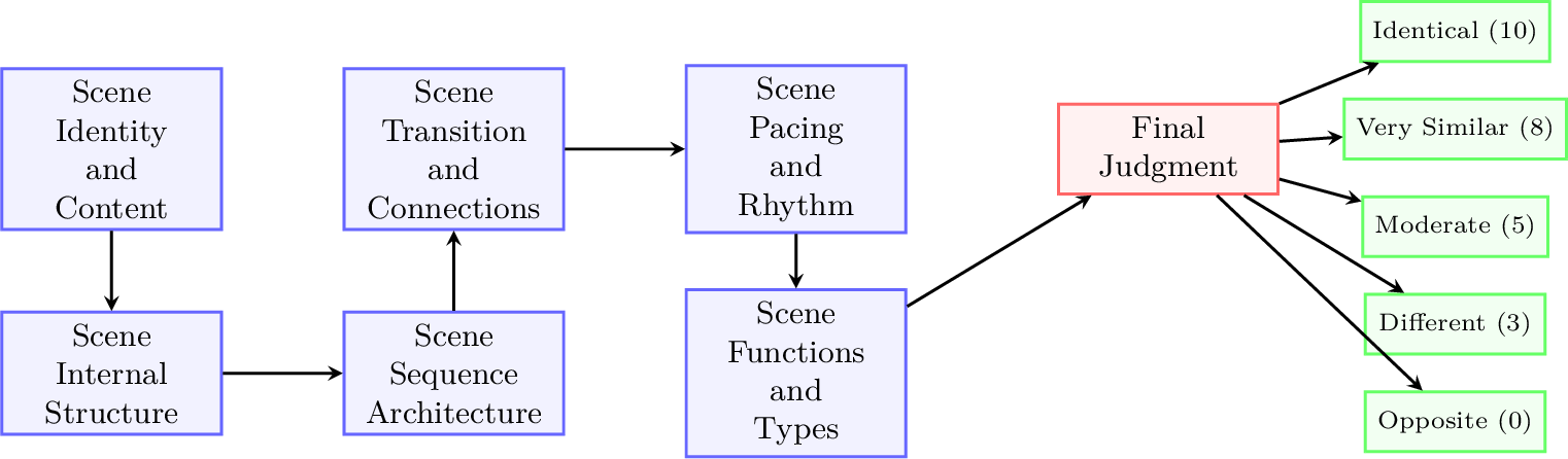 Figure 5: DAG architecture for the Scene Sequence Similarity evaluator combining scene level sub-dimensions into an overall scene sequence similarity judgement