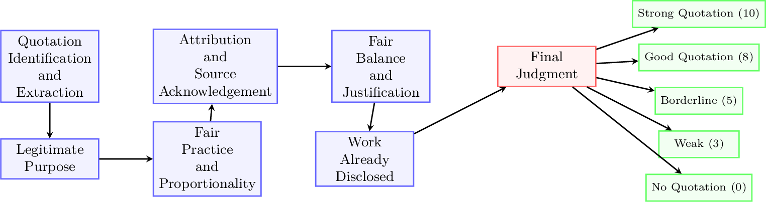 Figure 9: DAG architecture for the Quotation and Citation evaluator aggregating quotation presence purpose fair practice attribution fair balance and prior disclosure into a final quotation strength judgement