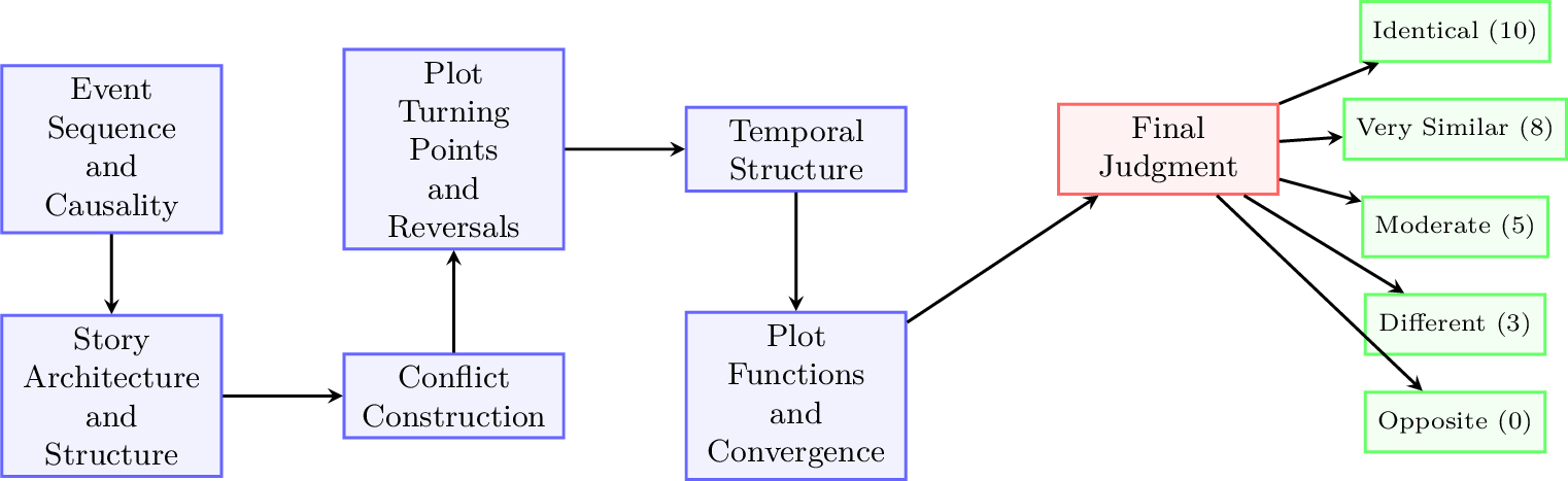 Figure 4: DAG architecture for the Plot Structure Similarity evaluator combining event conflict and structural sub-dimensions into a final plot structure similarity judgement