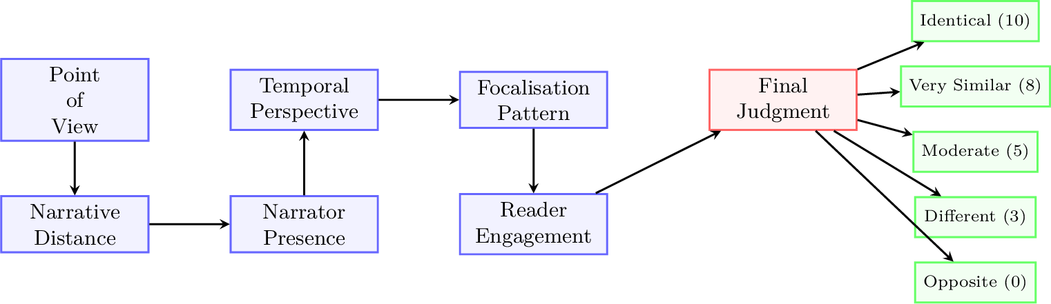 Figure 2: DAG architecture for the Narrative Voice evaluator that shows how voice-related sub dimensions are aggregated into an overall narrative voice similarity judgement