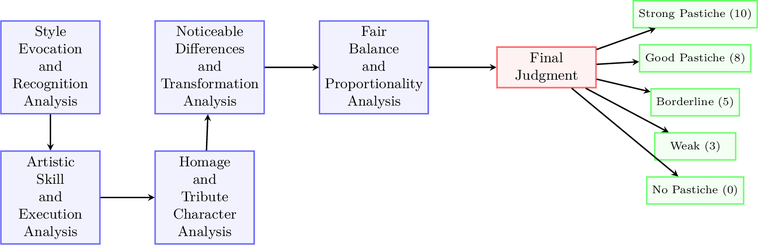Figure 8: DAG architecture for the Pastiche evaluator aggregating style evocation artistic skill tribute character transformation and proportionality into a final pastiche strength judgement