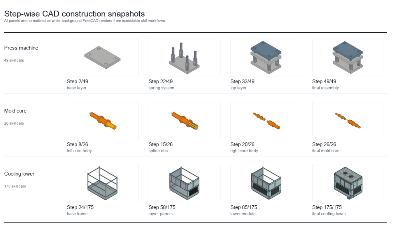 Figure 2: Step-wise PhyClaw construction snapshots for three representative strong-planner workflows: a press machine, a mold-core insert, and a cooling-tower workflow whose early checkpoints emphasize the lower module before the final 175-step assembly. Each row uses the same number of solver-checked stages to show base geometry, repeated feature construction, and the final editable state.