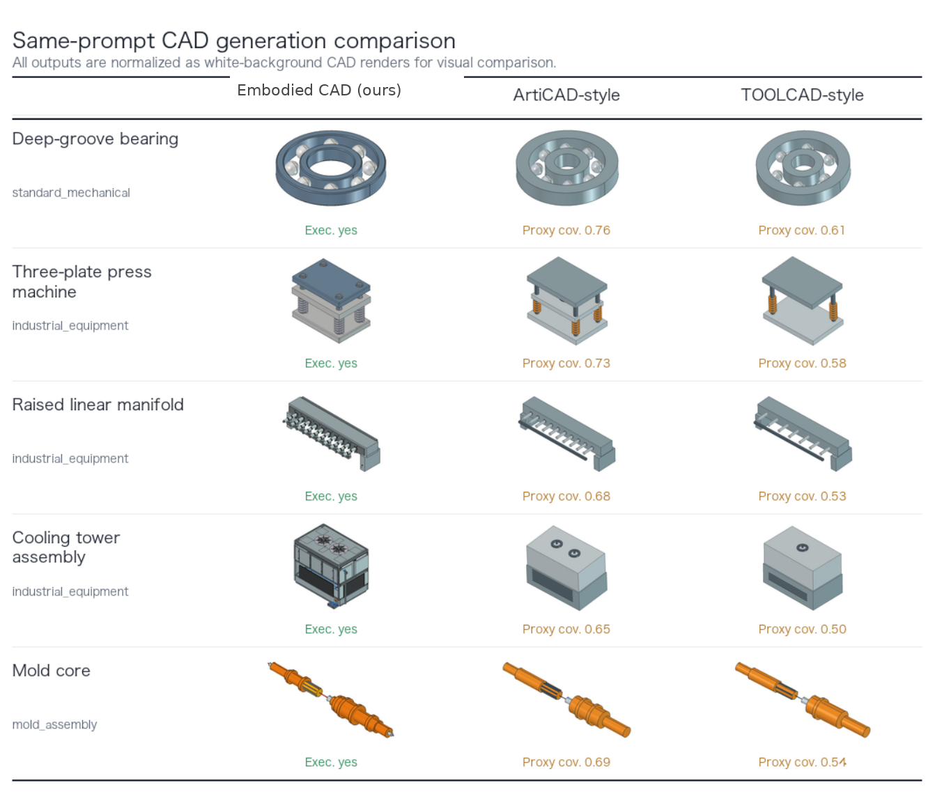 Figure 3: FreeCAD-normalized same-prompt qualitative comparison. PhyClaw outputs are executable skill workflows; ArtiCAD-style and TOOLCAD-style columns are paper-inspired proxy baselines rendered through the same FreeCAD viewer for visual style consistency. The proxy columns compare visual feature coverage and are not official executable reproductions.