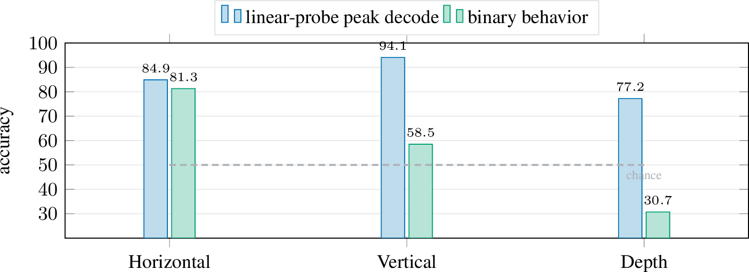 Figure 6: The decodability–behavior dissociation that invites a wrong conclusion.Peak probe-decode accuracy (blue) vs.actual binary behavior (teal). Horizontal is decodedand deployed (gap +4). Vertical is the most decodable axis yet sits nearchance behaviorally (gap +36). Depth is decodable but behavior is below chance(gap +47, anti-correlated). Read alone, this looks like “knowledge present, not deployed”and motivates a recovery method — the trap we spring in §4.2. Values shown as percentages.