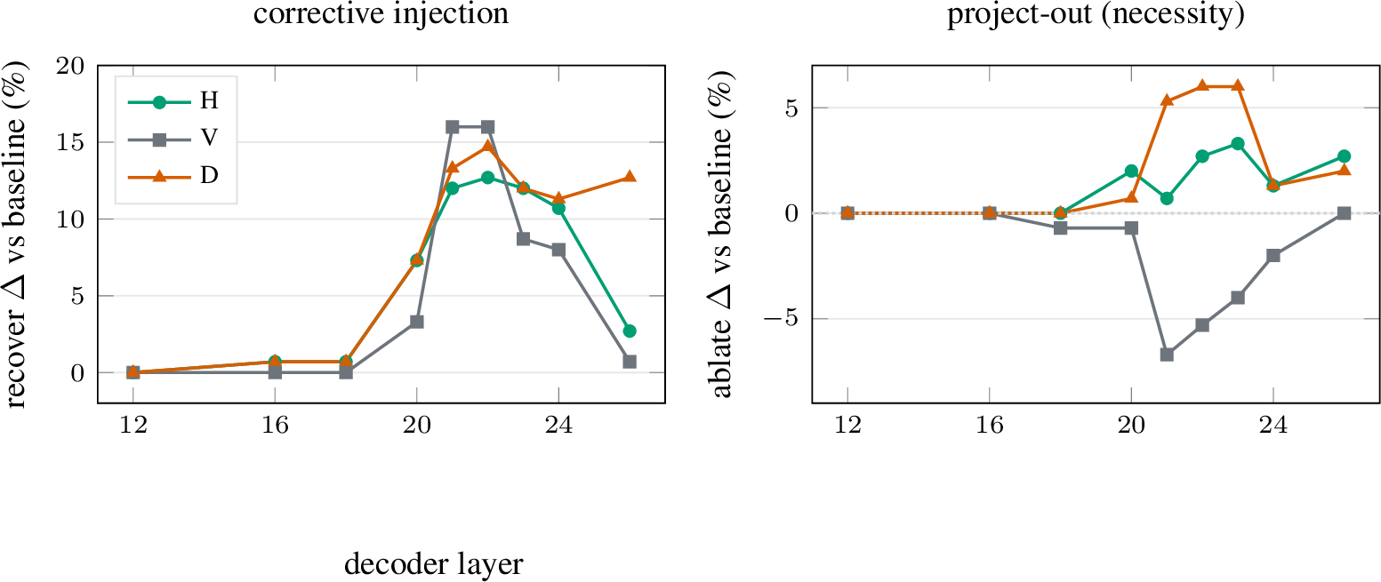 Figure 9: The deployment locus is a distributed L20–24 path, and vertical necessity islocalized there (S4). Left: corrective-injection gain peaks at L21–22 for all axes, matchingthe decode onset (Fig. 7). Right: project-out (necessity) dips negativefor vertical at L21–24 (peak -6.7 at L21), whereas horizontal stays flat (redundant code) anddepth is positive (removing the inverted signal helps). A five-layer band beats any single layer(Table 10). n{=}150 subsample, so deltas are subsample-level; the shape and locus arerobust. Values shown as percentages.