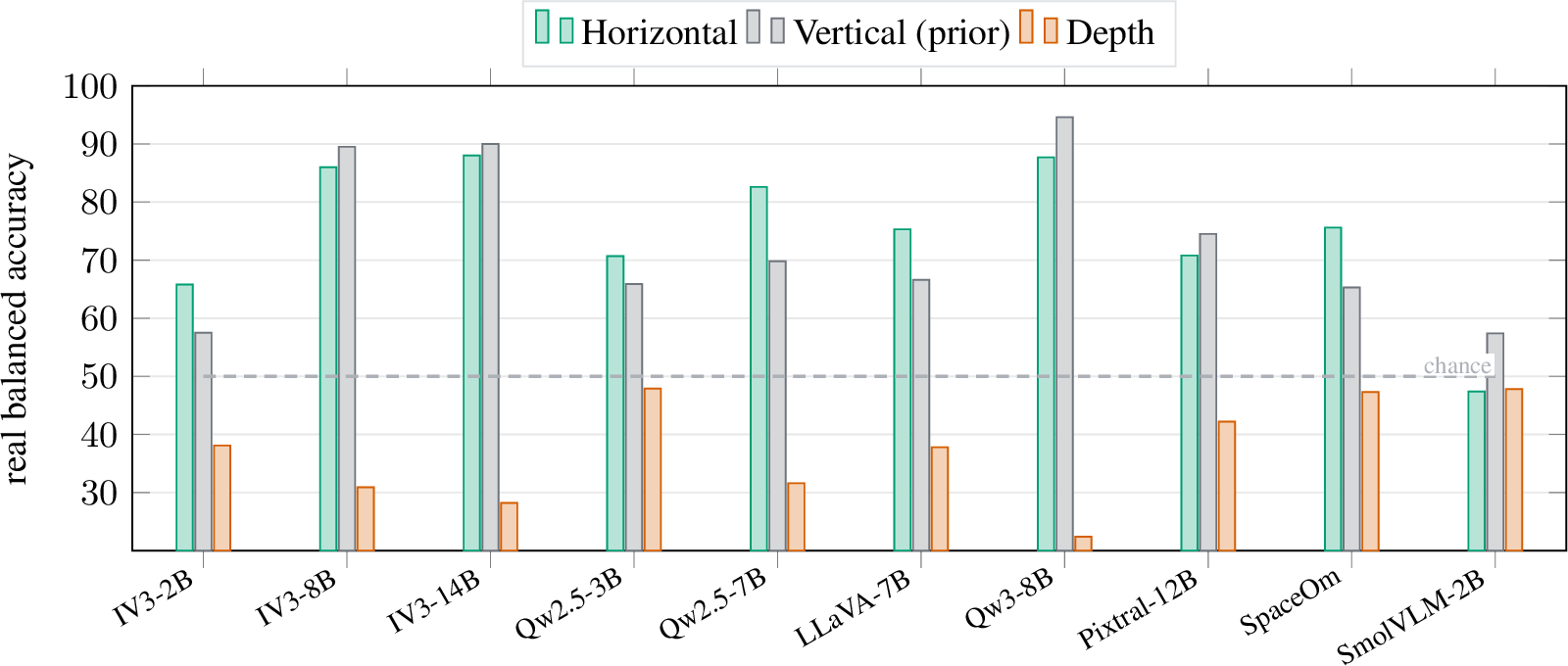 Figure 13: The three-regime taxonomy is architecture-general (10 of 14 models shown; full set inTable 6). Real balanced accuracy per axis. Horizontal (teal) is high andvision-dependent in every capable model; vertical (slate) is above chance but prior-driveneverywhere (real \approx gray \approx mismatch; Table 6) and is the mostprobe-decodable axis; depth (vermillion) is at or below chance in all and inverted in the larger models.The lone all-axis exception is SmolVLM-2.2B (horizontal \approx chance), a capability floor ratherthan a counterexample. The newest model (Qwen3-VL-8B) is the most depth-inverted; the non-QwenPixtral-12B (Mistral) still shows the full taxonomy. Values shown as percentages.