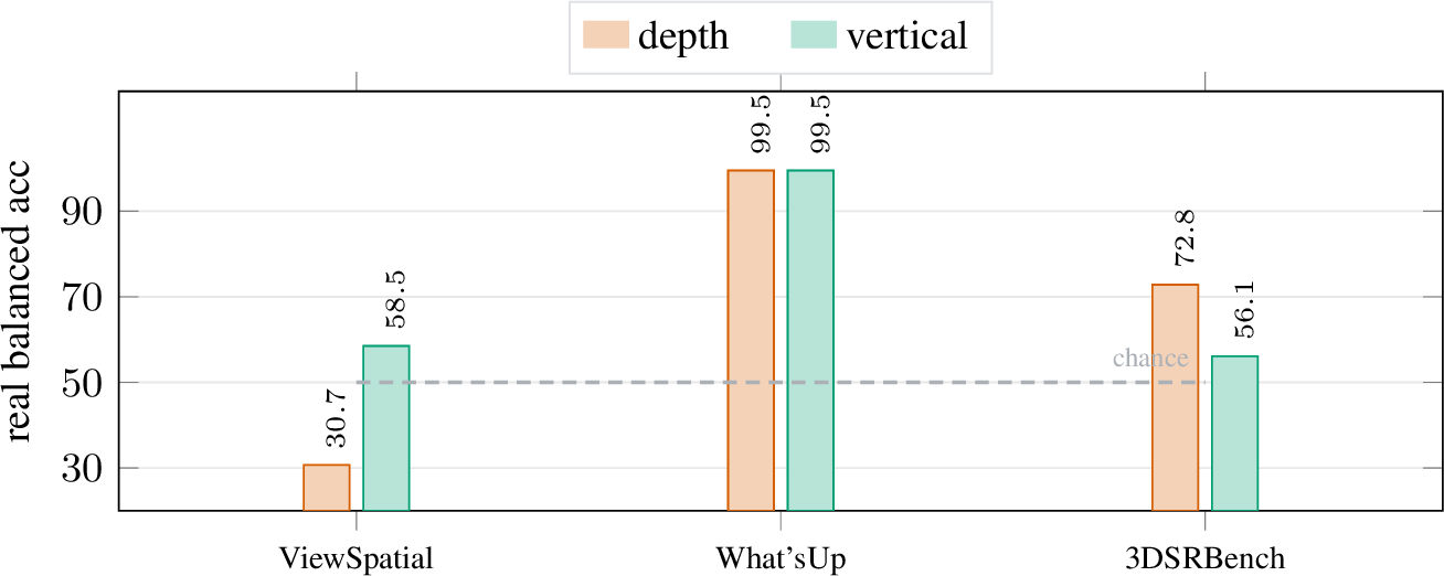 Figure 15: Grounding is task-type-specific: the depth inversion is ViewSpatial-camera-egocentric,not a general depth failure (Qwen2.5-VL-7B; depth on What’sUp-B front/behind and 3DSRBenchcloser-to-camera, vertical on What’sUp-A on/under and 3DSRBench height). The same model thatinverts depth on ViewSpatial’s camera-relative front/back (30.7) is grounded-correct on near-fieldfront/behind (99.5) and metric closer-to-camera (72.8); mismatch controls confirm these arevision-driven (48.5/49.4). Vertical is grounded on simple tabletop on/under (99.5) but a prioron both ViewSpatial and 3DSRBench real-scene height. Horizontal is grounded everywhere externally(99–100). This pre-empts the “ViewSpatial artifact” objection: the inversion is a specific,reproducible property of camera-egocentric front/back framing, not a broken benchmark. Values shown as percentages.