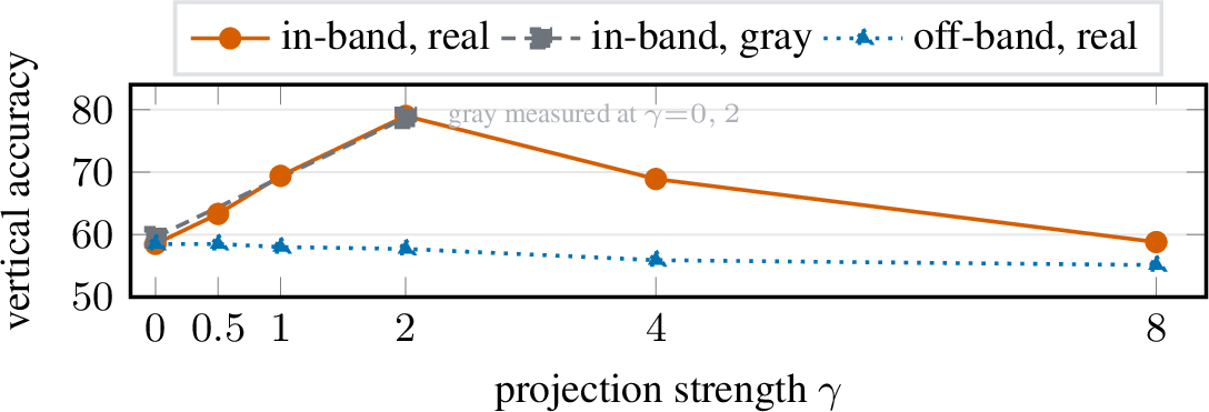 Figure 2: The recovery is prior amplification, not visual deployment. Training-free projectionalong the localized vertical direction lifts vertical from 58.5 to 79 at \gamma=2 with horizontalintact. But the same projection with a gray-blank image (dashed) gains just as much (+19.1vs.+20.5): the lever amplifies a non-visual prior. An off-band projection (L2–6, dotted) doesnothing. Percentages.