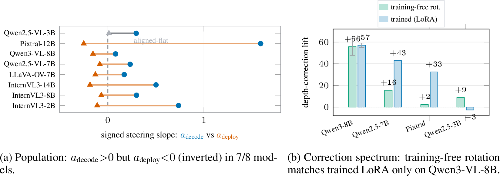 Figure 4: The decode\neqdeploy inversion is a population phenomenon (left); which minimal editre-deploys it reads out each model’s geometry (right). Left: signed steering slope ofdecodability (a_{\text{decode}}, blue) and behaviour (a_{\text{deploy}}, vermillion)along depth; decodability rises everywhere while behaviour moves the opposite way in 7/8 models acrossfive LM families (exception: the not-yet-inverted Qwen2.5-VL-3B). Right: depth-accuracy lift overbaseline. On the clean-rotation Qwen3-VL-8B a training-free rotation matches a trained LoRA across three seeds(+49{\pm}8 vs.+55{\pm}2); on distributed (Qwen2.5-VL-7B) and not-installable (Pixtral-12B)inversions it does not, so the winning rung is a per-model fingerprint. Percentages.