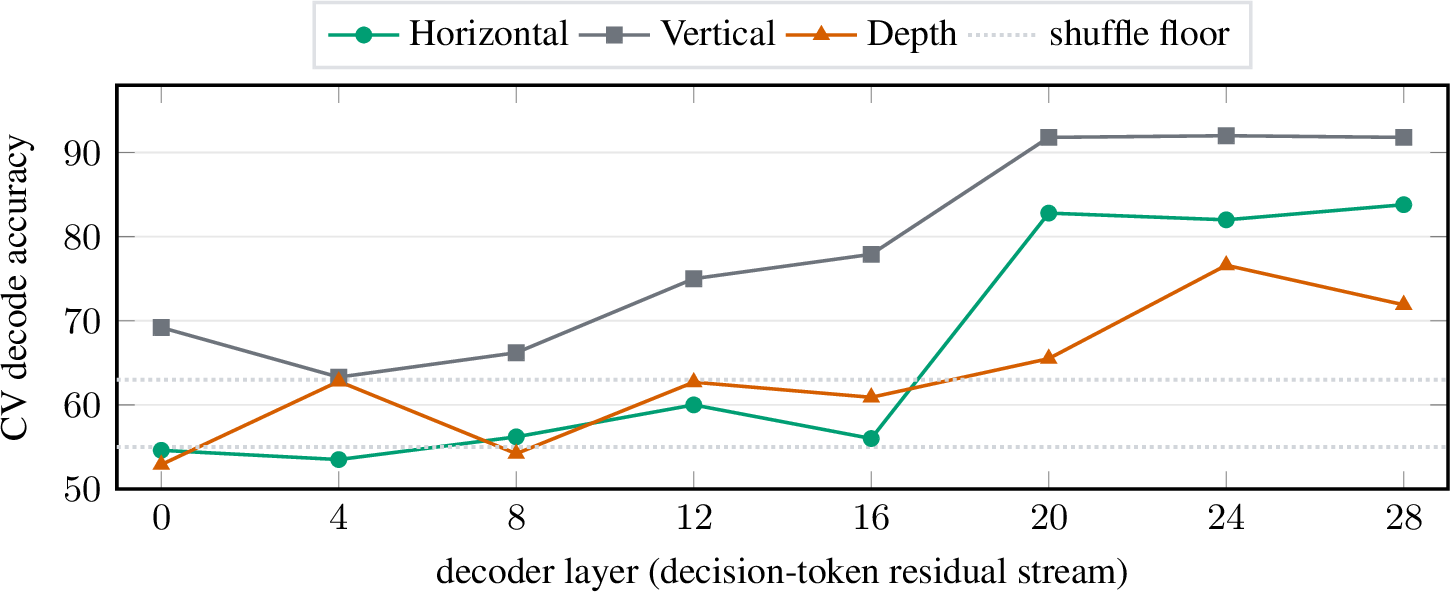 Figure 8: All three axes are linearly decodable; vertical most of all. Five-foldcross-validated logistic-probe accuracy for the two within-axis poles, read from thedecision-token residual stream at each layer (PCA-50 features). Decoding rises sharply atL16–24 for every axis. Vertical peaks highest (94 at L23), above horizontal(85); depth reaches 77. The dotted band is the per-axis shuffled-label floor(55–63). On a probe-only reading, all three axes “contain” the answer — aconclusion Fig. 1 overturns for vertical. Values shown as percentages.