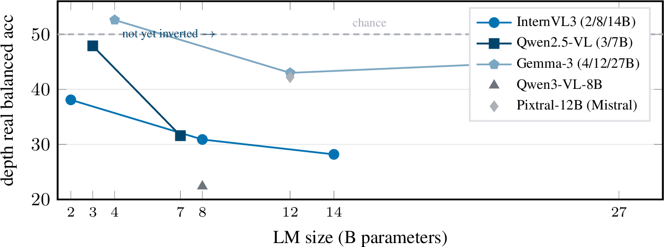 Figure 14: Depth inversion emerges with LM scale within families, but the size–severity relationis family-specific and not strictly monotone. InternVL3 (2B\,38.1\!\to\!8B\,30.9\!\to\!14B\,28.2)and Qwen2.5-VL (3B\,47.9\!\to\!7B\,31.6) deepen monotonically with size, whereas Gemma-3(4B\,52.6\!\to\!12B\,43\!\to\!27B\,45.6) emerges then partially recovers at 27B—a cleanwithin-family non-monotonicity. Onset differs by family (InternVL3 already inverted at 2B;Qwen2.5-VL-3B and Gemma-4B not yet), and across families severity is not size-monotonic (Pixtral-12Bmilder than Qwen2.5-VL-7B; newest Qwen3-VL-8B the most inverted). The honest summary is “inversionemerges with scale within families; degree and monotonicity are family-specific.” Values shown as percentages.