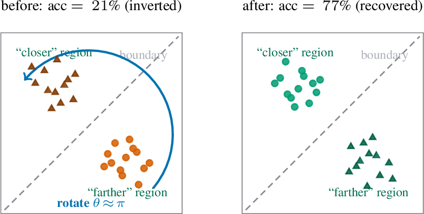 Figure 12: The depth inversion is a clean low-dimensional rotation in Qwen3-VL-8B. Schematicof the depth readout plane. Left: the model’s readout places true-“closer” items on the”farther” side of the decision boundary (and vice-versa)—a systematic sign inversion of anotherwise well-separated representation (accuracy 21.4, well below chance). Right: asingle training-free, norm-preserving rotation by \theta{\approx}\pi re-aligns the clusters withthe correct labels (accuracy 77.1, matching a trained low-rank edit). When the inversion is aclean rotation, the un-inversion is too—this is the geometry that lets a zero-training fixre-deploy the axis (§6). Values shown as percentages.