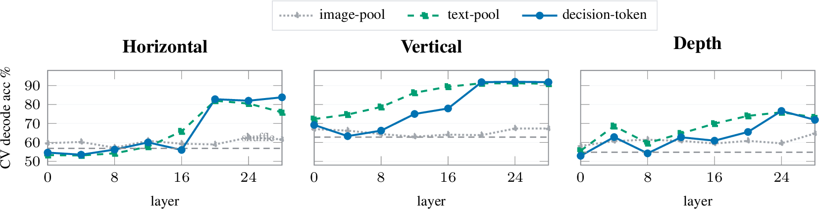 Figure 7: The axis signal is assembled LM-side, not in raw image tokens (Qwen2.5-VL-7B,five-fold CV probe). Per-layer decode accuracy of the within-axis pole from three loci:decision token, mean-pooled text tokens, andmean-pooled image tokens (grey). On all three axes the image-pool trace stays flat near itsshuffle floor (dashed) while the decision/text traces rise sharply at L16–24: the direction is composedin the residual stream LM-side, not read off image patches. Percentages.