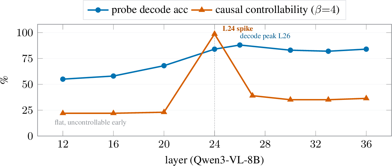 Figure 10: Layer-wise decode and causal controllability (Qwen3-VL-8B depth). Probe-decodingaccuracy (blue) climbs from chance in the early layers to a peak at L26, while one-sided causalcontrollability (vermillion, \beta{=}4) is flat and near-zero early, then spikes to 98.7\%at L24 before falling back to \sim​35–39% in the later layers. The narrow controllability spike atthe decode-onset region—strongly asymmetric, recovering correct depth from a single-sign steer—isthe clean causal locus of the inversion; the best trained edit instead prefers the decode-peakL30 (+57.8 vs.+38.3 at L24, §6). Early decode values (<L20) are approximate;L20–L36 points and the controllability curve are measured. Values shown as percentages.