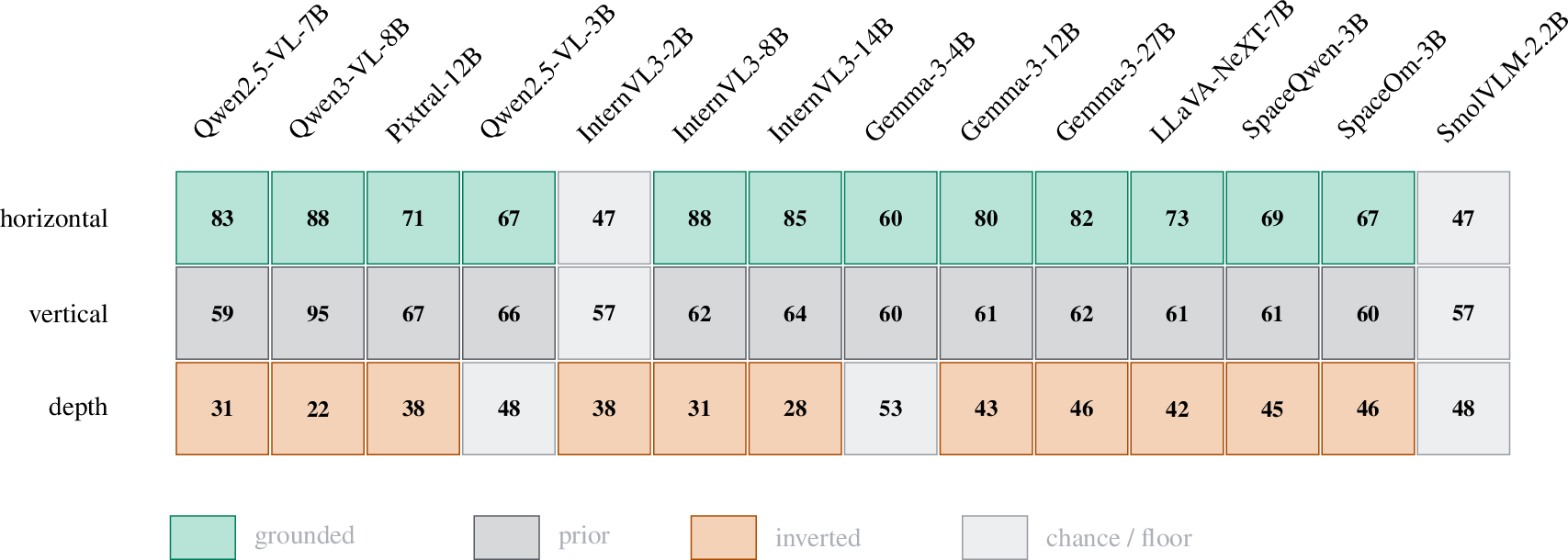 Figure 3: The grounding taxonomy as a cross-model card. Real-image accuracy on the threeViewSpatial axes for 14 VLMs (six LM families, 2B–27B), each cell colored by its arbiter regime. At aglance: horizontal grounded, vertical a prior, depth inverted in every capable model, with depthinversion scale-emergent within families (InternVL3 38\!\to\!31\!\to\!28; Gemma non-monotone53\!\to\!43\!\to\!46); SmolVLM-2.2B is a capability floor. Percentages.