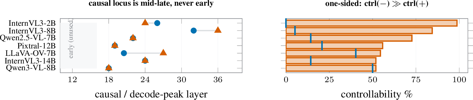 Figure 5: The inverted depth channel is causal and localized across the population, with aone-sided directional signature. Seven inverted models. Left: the probe-decode-peak (blue) andcausal-controllability-peak (vermillion) layers both sit mid-late, never early (shaded). Right:causal controllability is strongly asymmetric, the ctrl(-) steer (bar) recovers correct depth whilectrl(+) (tick) does almost nothing, in 6/7 models; magnitude tracks card-C fixability. Controllabilityin %; left axis is layer index.