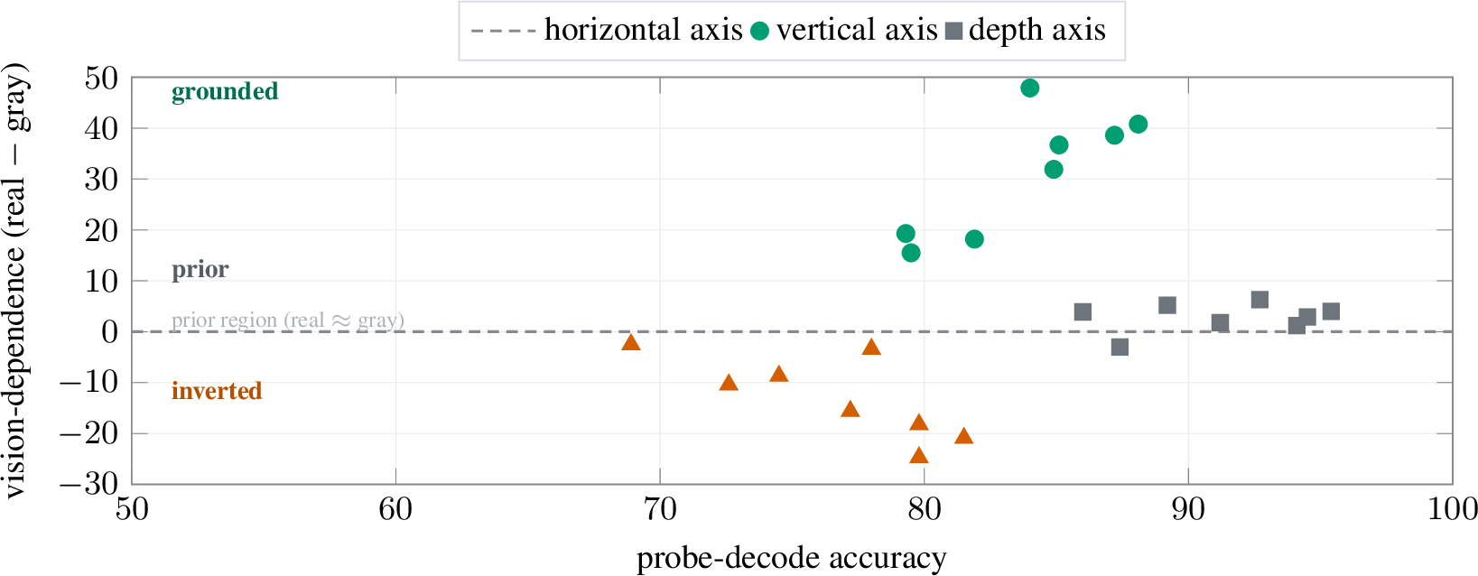 Figure 1: Decodability does not predict whether behavior depends on the image. Each point is a(model, axis) pair across 8 VLMs: x is probe decoding accuracy, y is vision-dependence(real-image - gray-image behavior). Probes decode every axis well (x{>}70\%), but behavior splitsinto three regimes probing cannot see: horizontal grounded (high), vertical a prior (zero), depthinverted (below zero). The arbiter recovers this in one forward pass. Percentages.