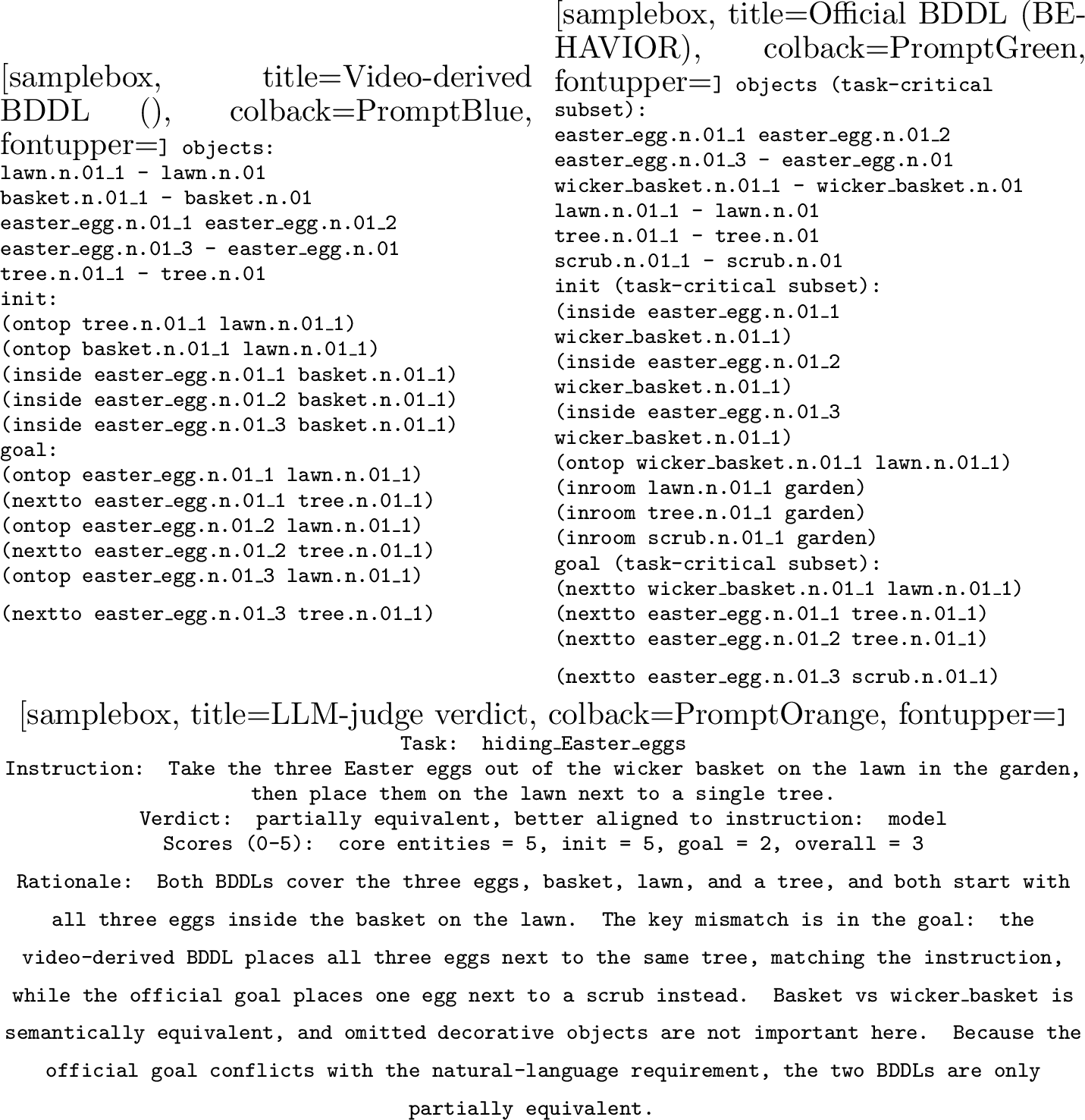 Figure 6: Side-by-side comparison of the video-derived BDDL with the official BEHAVIOR BDDL for the task hiding_Easter_eggs. The LLM judge is instructed to ignore synset/lemma differences (e.g. egg.n.02 vs easter_egg.n.01) and decoration objects, and only score core semantic alignment with the natural-language instruction.