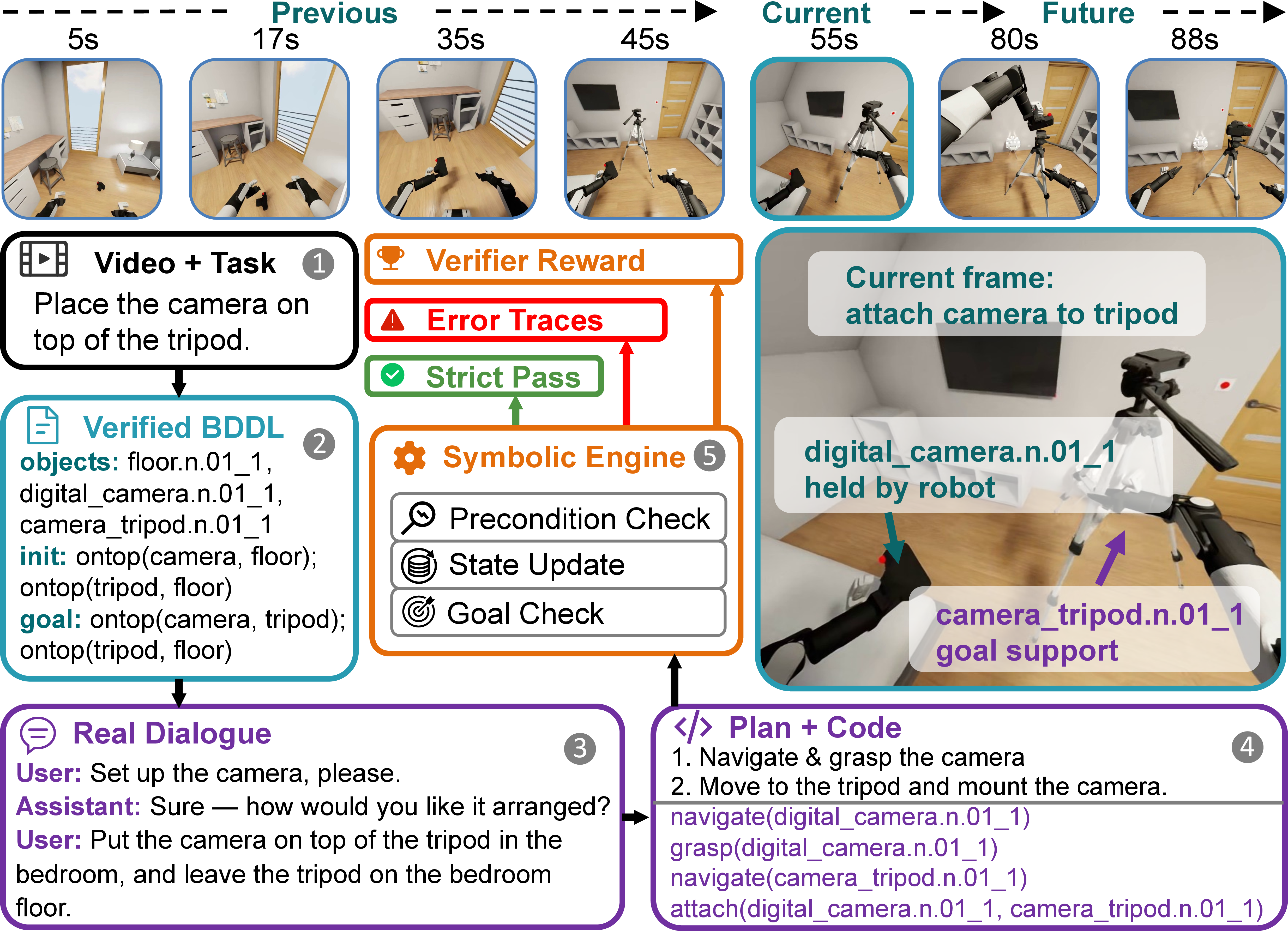 Figure 1: A running example of SymPlan based on a real attach_a_camera_to_a_tripod guided sample. Open-world video evidence is parsed into grounded objects and initial predicates, verified into BDDL, rewritten as planner-facing dialogue, turned into executable action code, and checked by the symbolic engine. The same BDDL interface therefore builds data, verifies plans, and supplies training rewards.