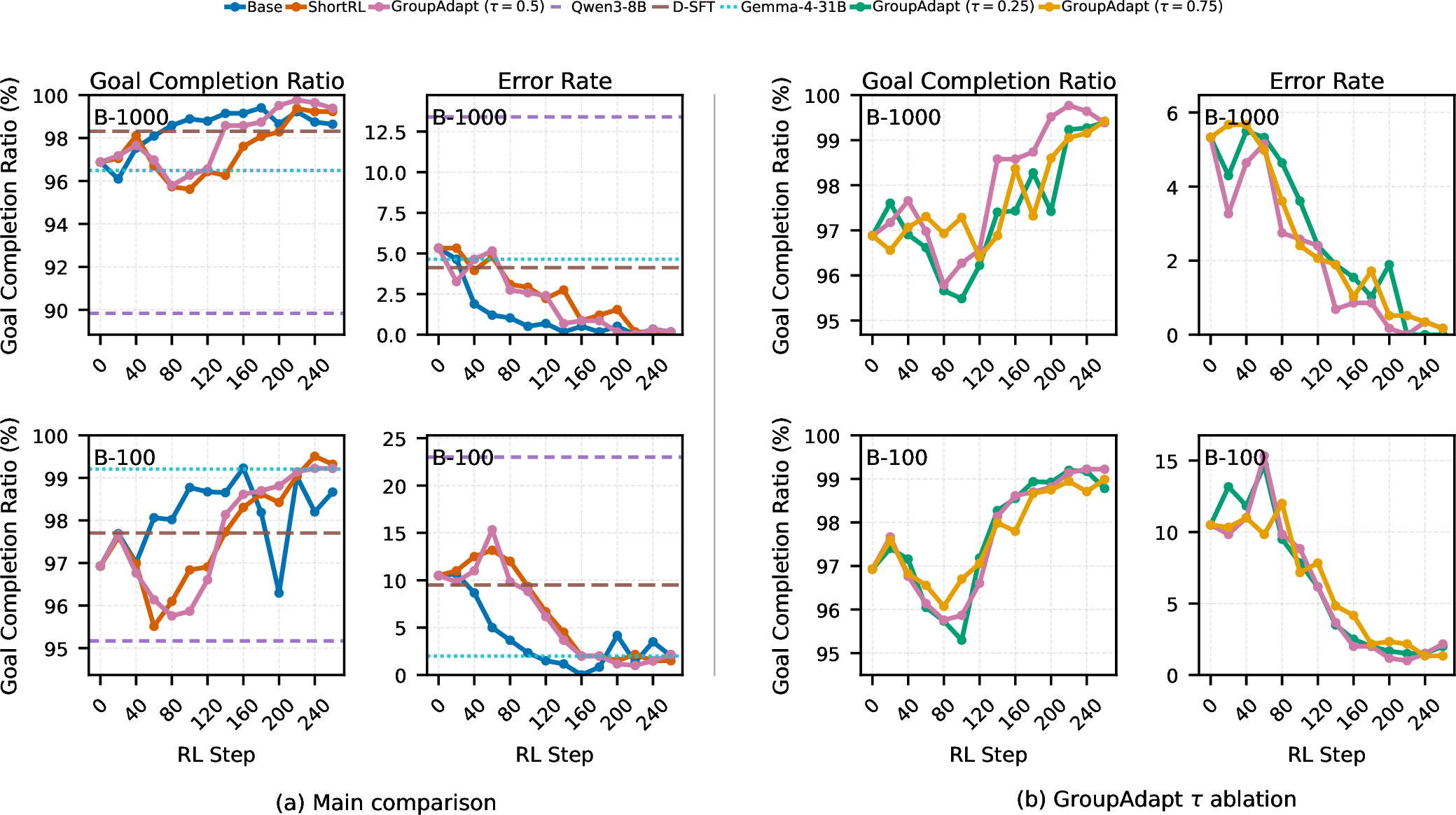 Figure 9: Additional symbolic-RL trajectories, averaged over three decoding seeds. The layout matches 4, with a vertical divider separating (a) the main comparison from (b) the GroupAdapt threshold ablation. Each group reports Goal Completion Ratio and engine error rate.