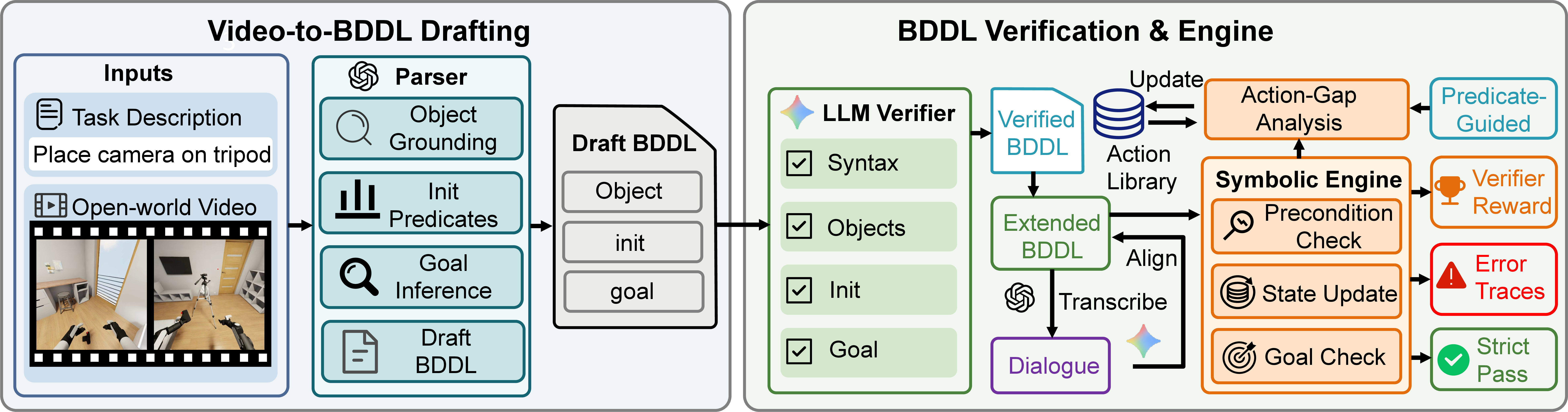 Figure 2: BDDL-centric data construction and symbolic verification. A task description and open-world video are parsed into draft BDDL, checked by an LLM verifier, and executed by a fast symbolic engine. The engine uses the action library, performs predicate-guided action expansion when gaps are detected, and returns verifier signals, error traces, and verified trajectories.
