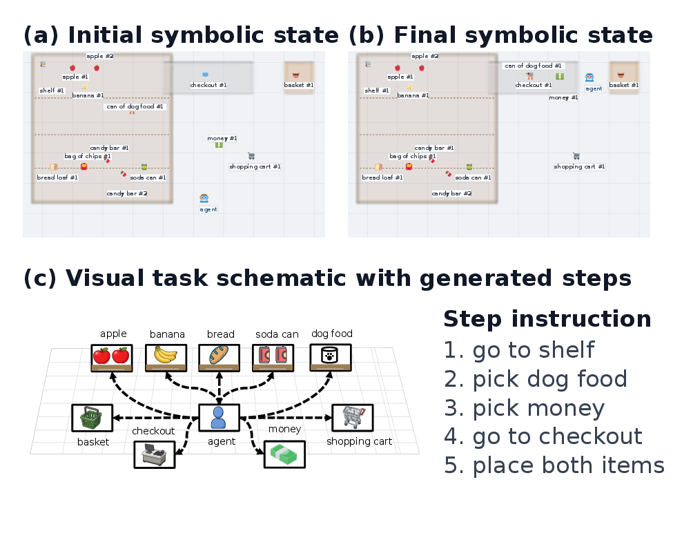 Figure 8: Symbolic replay for buy_dog_food. The engine executes generated action code from the initial grocery-store state to the verified checkout state, using the same BDDL specification that was used to construct the planner input.