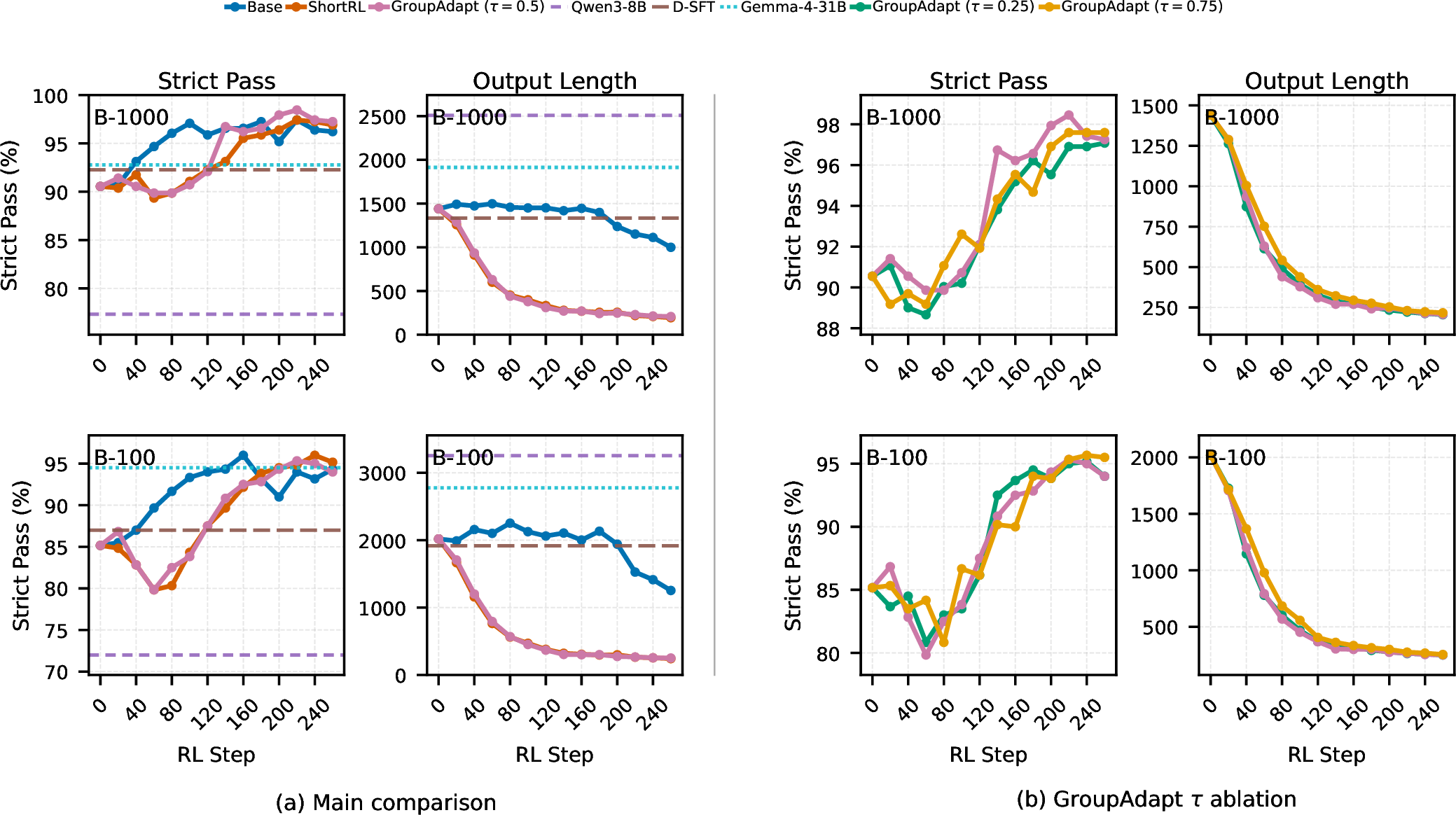 Figure 4: Compact symbolic-RL trajectories on in-domain embodied validation, averaged over three decoding seeds. Rows show B-1000 and B-100. A vertical divider separates (a) the main comparison from (b) the GroupAdapt threshold ablation. Each group reports Strict-Pass and output length, while GCR and error-rate curves are moved to 9.