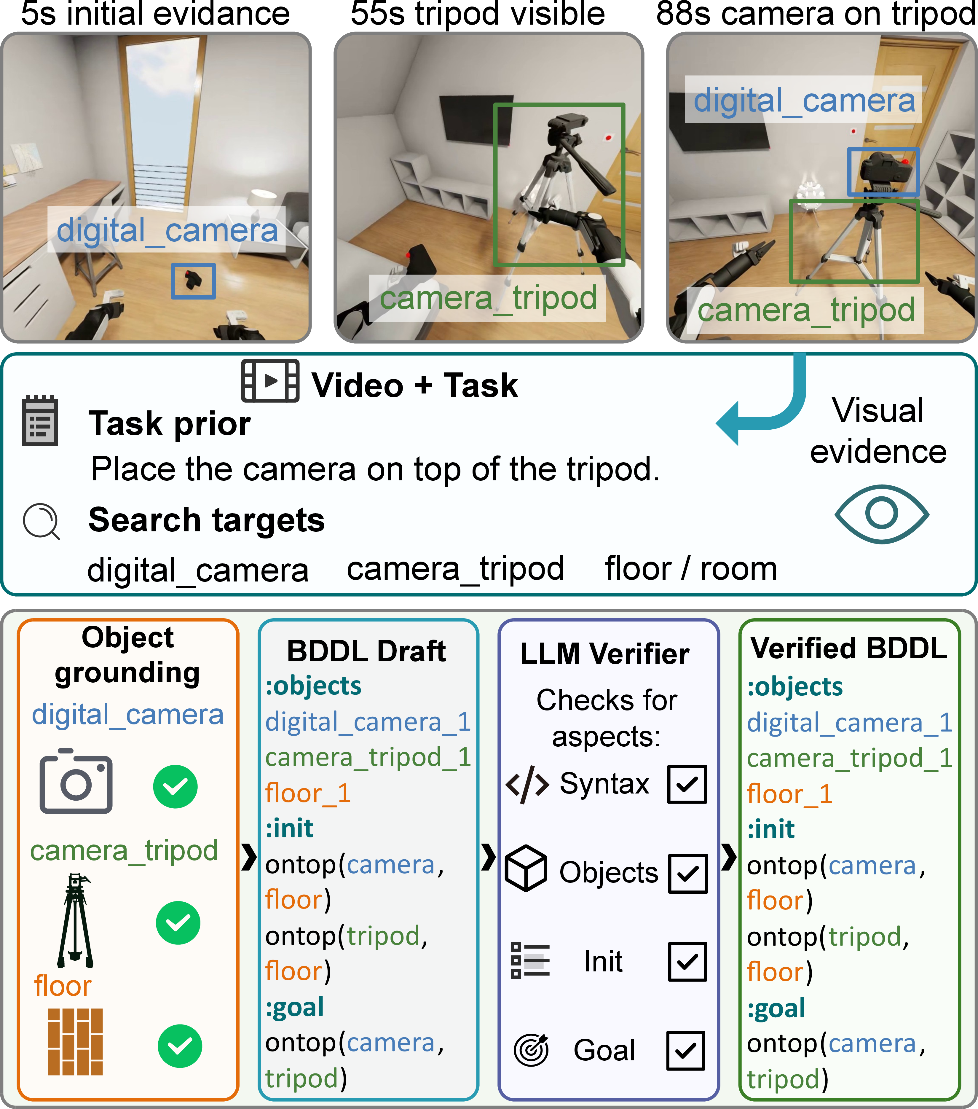Figure 5: Task-guided video-to-BDDL construction on a camera episode. The task description provides a prior over target and related objects, while key frames provide visual evidence for grounding these objects and their initial relations. The BDDL draft is then checked for syntax, object coverage, initial-state consistency, and goal executability before being accepted.