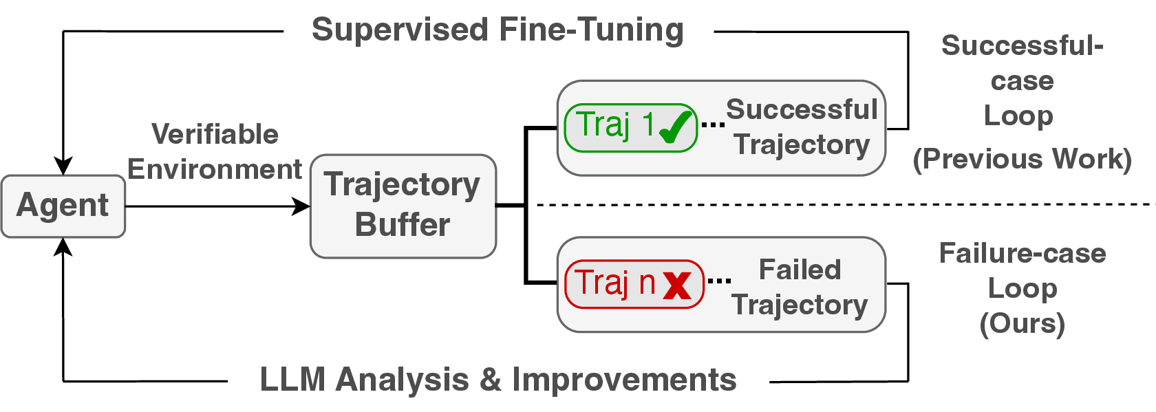 Figure 1: Illustration of self-improving loops. While prior work focuses on fine-tuning the agent with collected successful trajectories, we explore the failure-case loop, which makes use of the large number of failure cases through LLM analysis and self-improvement.