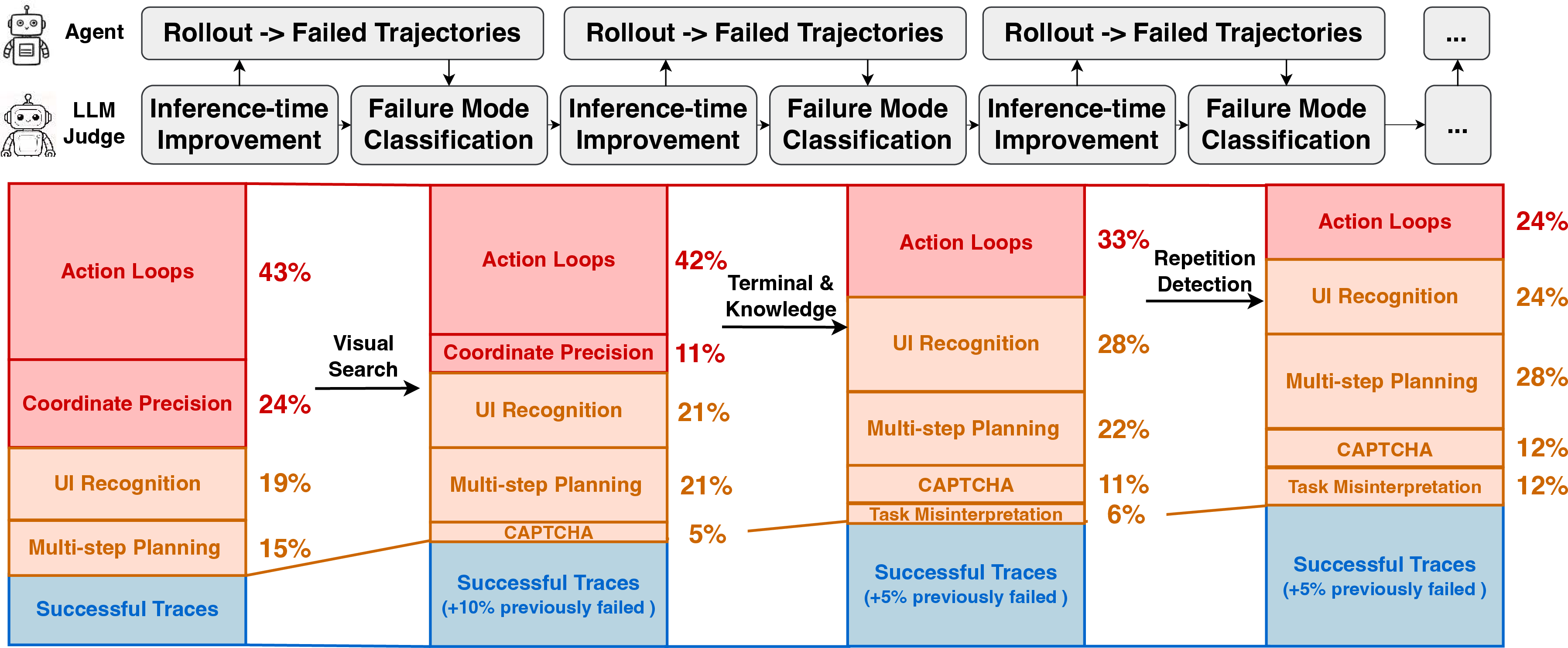 Figure 6: Failure-mode distribution. The agent’s initial failures mainly consist of grounding errors, redundant action loops, and a lack of recovery; our self-evolving framework helps the agent overcome these deficiencies. The remaining failure modes span task comprehension, reasoning consistency, and visual understanding, reflecting higher-level cognitive aspects of agent ability. (Failure-mode proportions are approximately proportional to bar heights; the “success” portion is illustrative only and not to scale.)