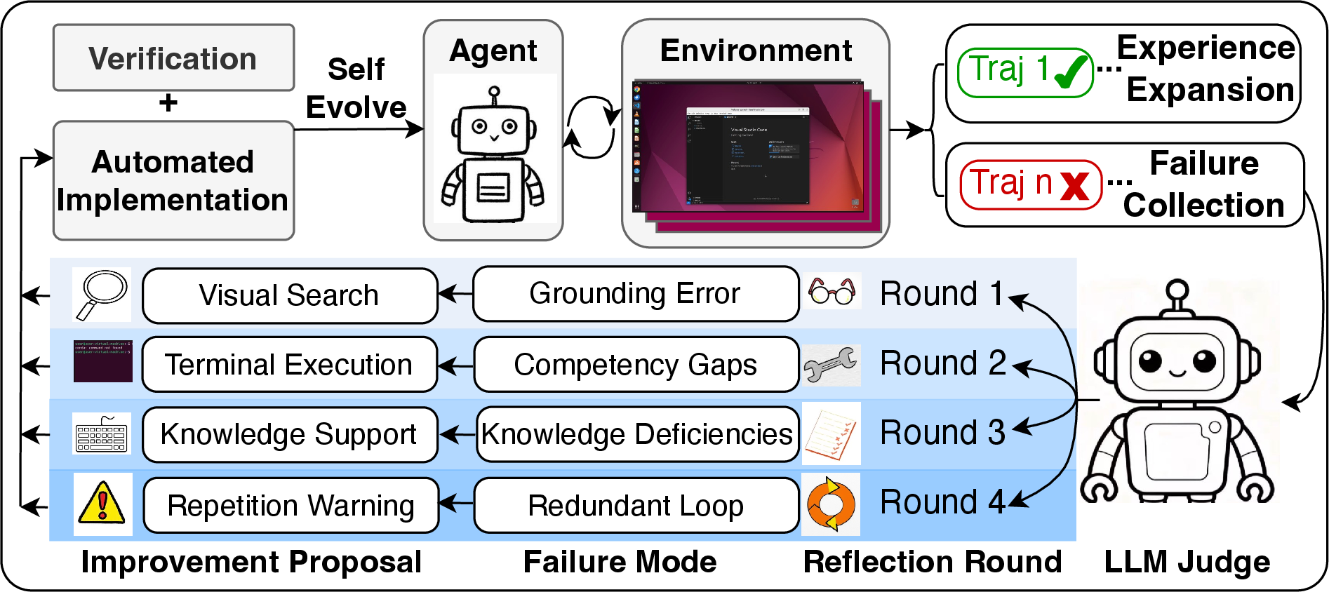 Figure 2: Overview of our failure-case loop, a self-evolving framework. In each round, failed trajectories are collected through agent rollout; a large language model (LLM) then acts as a meta-controller that diagnoses failure modes, proposes inference-time solutions, and applies code patches. The recipe for OSWorld is generated over multiple rounds of this failure-case loop.