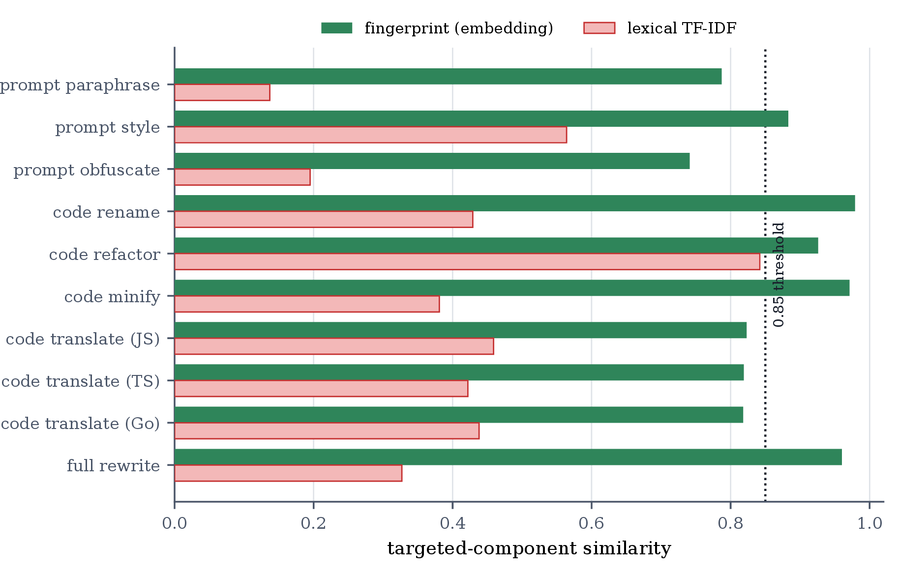 Figure 5: Adversarial robustness across ten rewrite transforms. On the targeted component, the embedding fingerprint stays above the 0.85 operating threshold on every transform, while a lexical TF-IDF baseline collapses on the transforms that destroy surface text (paraphrase, obfuscation, minification, cross-language translation, full rewrite).