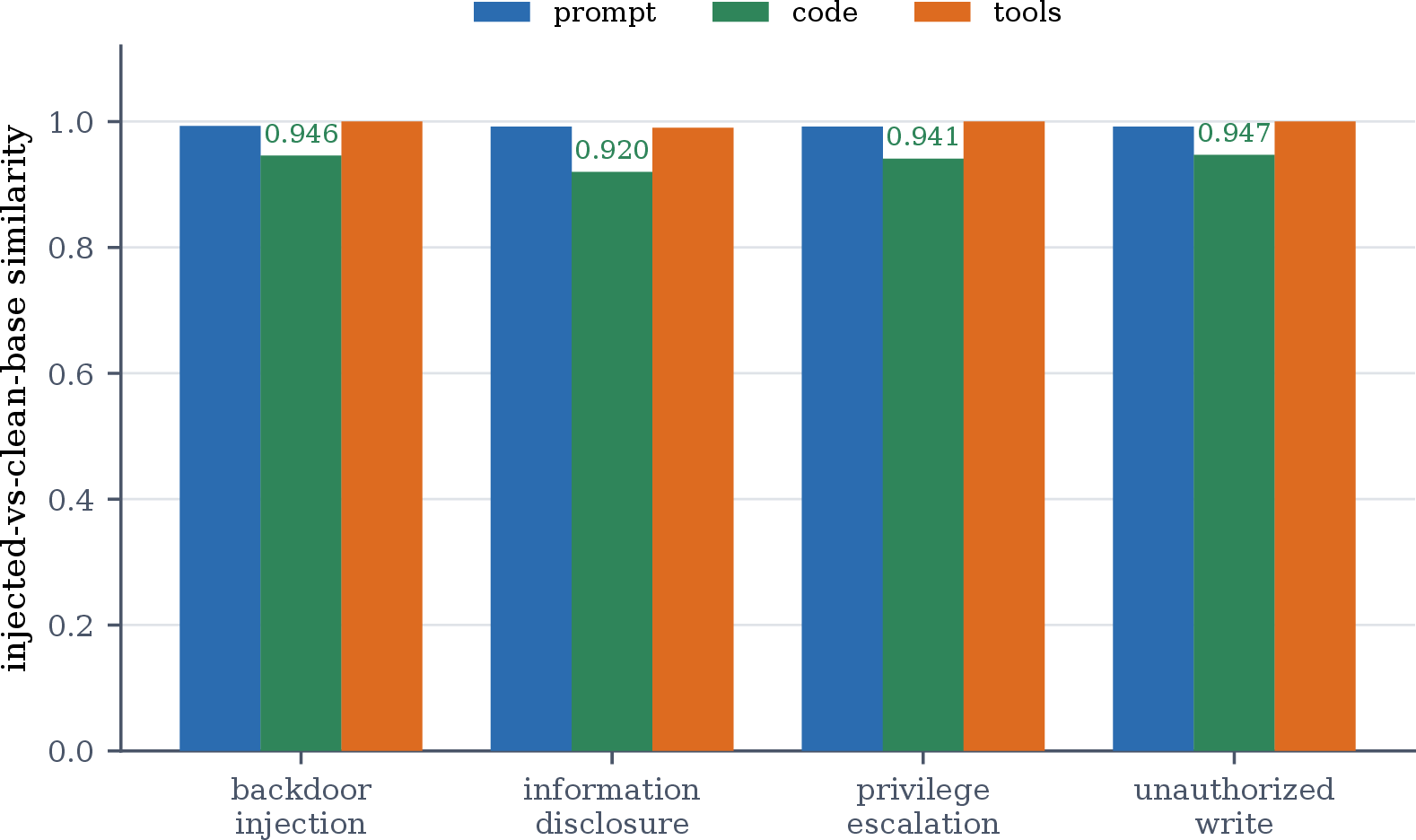 Figure 8: Tamper localization on the skillject injections. Per-component similarity between each injected skill and its clean base: the prompt (0.992) and tools ({\approx}1.0) stay nearly identical while the code component drops to 0.92–0.95 across all four attack types. The per-component triple pinpoints the tampered component.