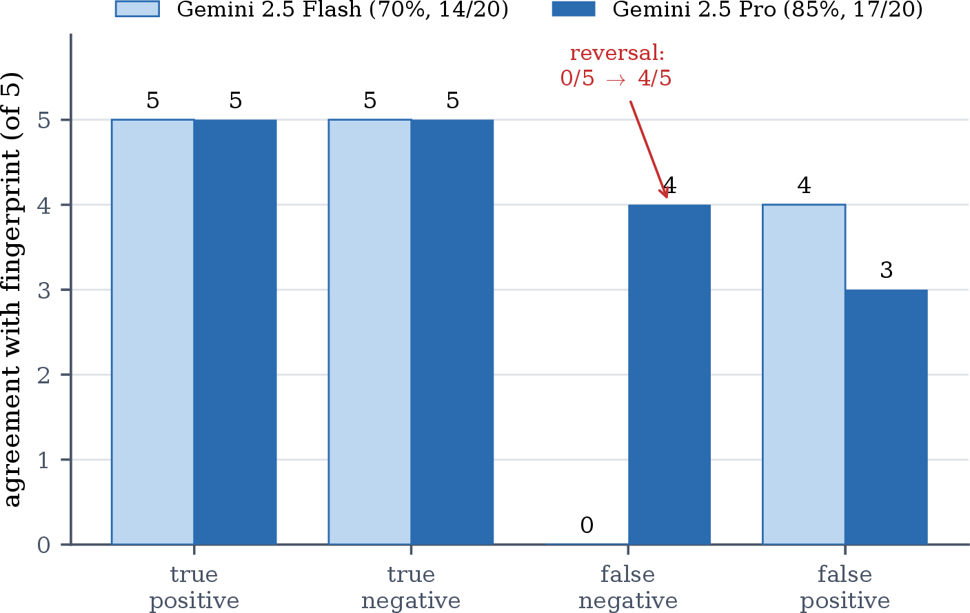Figure 9: Agreement with the fingerprint by category, per judge. Both judges agree on the easy cells; the separation is entirely in the false-negative cell (same-name, different-implementation pairs), where the stronger judge flips from 0/5 to 4/5 agreement.